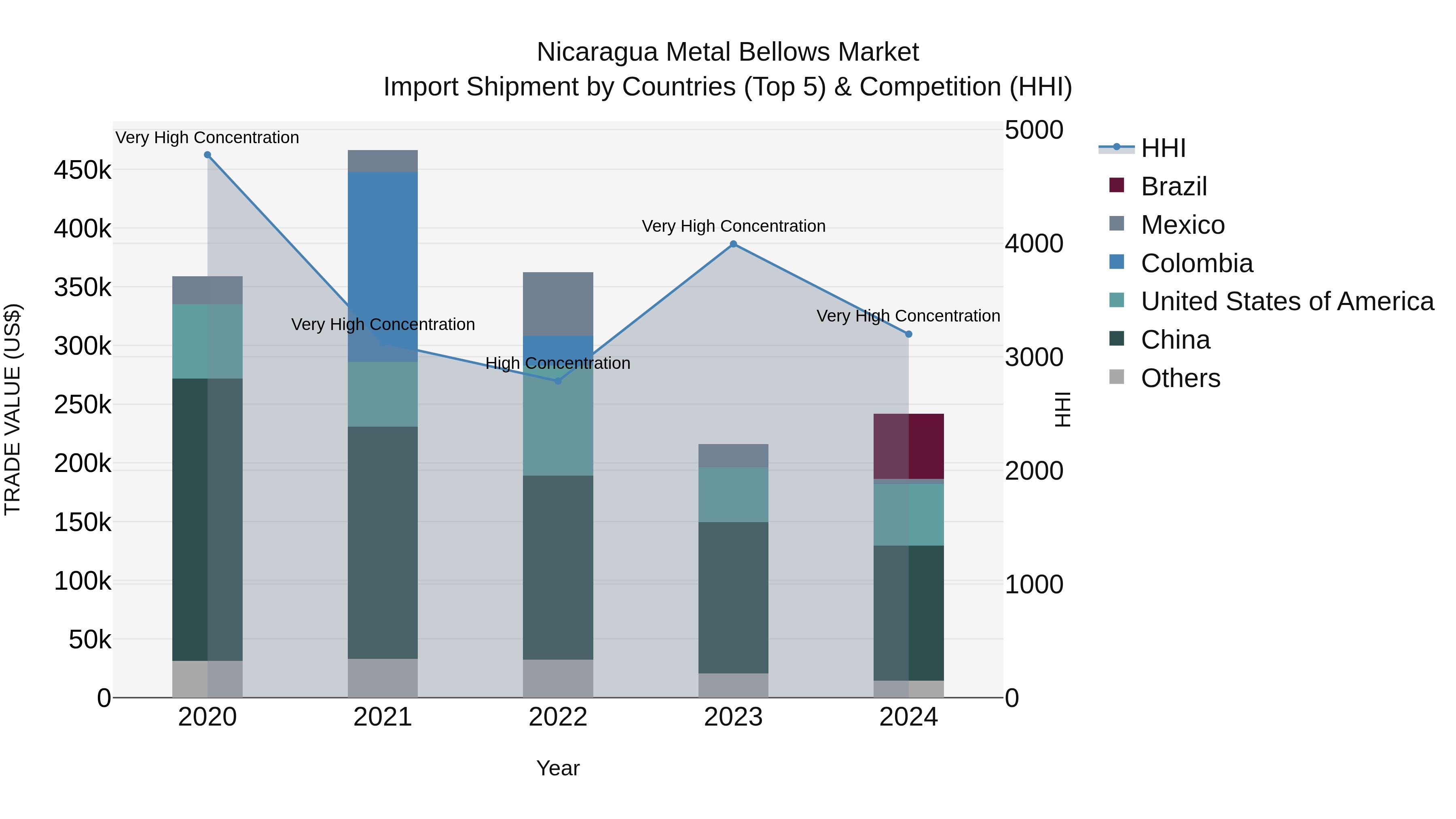 Nicaragua Metal Bellows Market: Top 5 Importing Countries and Market Competition (HHI) Analysis