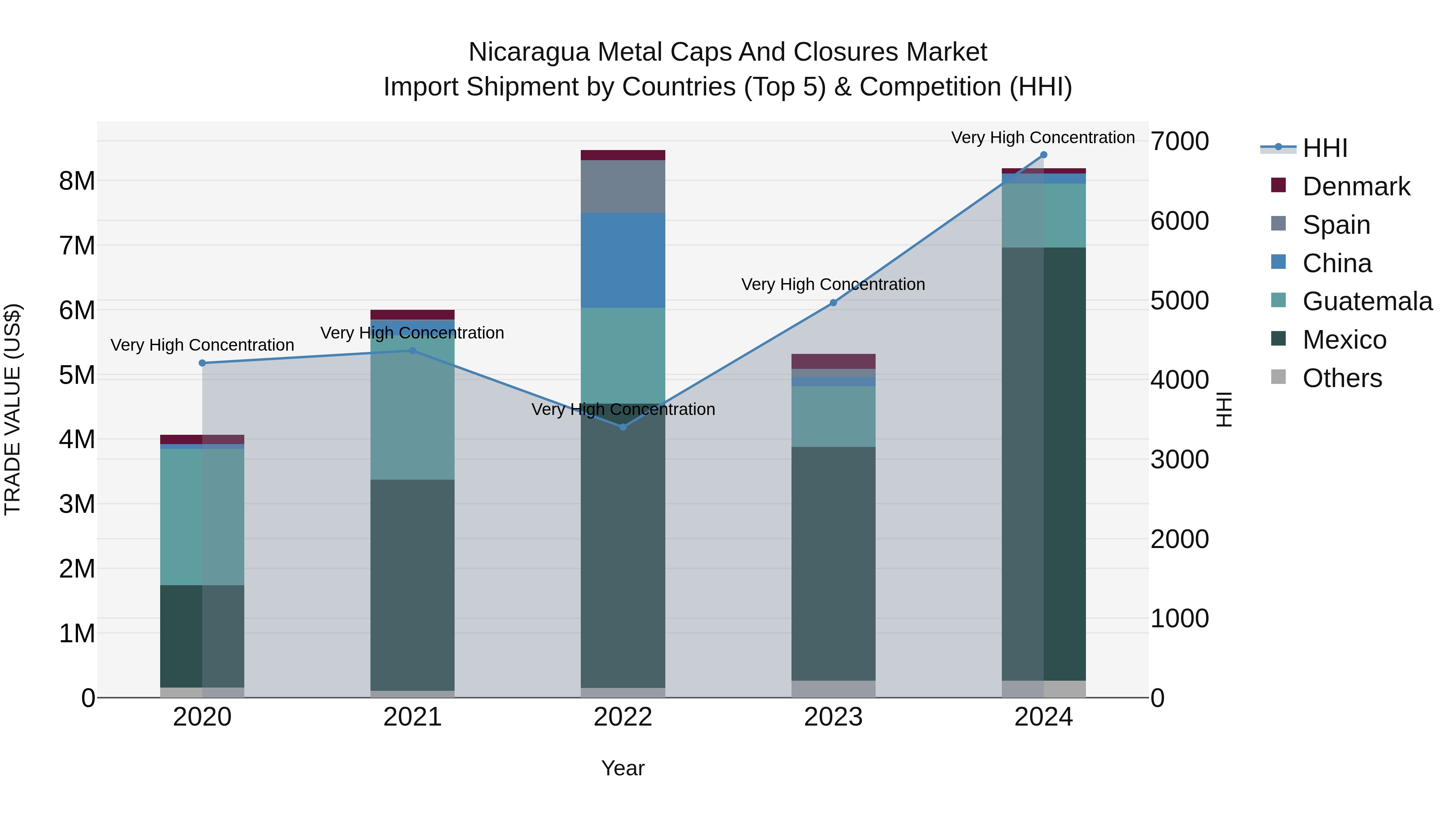 Nicaragua Metal Caps and Closures Market: Top 5 Importing Countries and Market Competition (HHI) Analysis