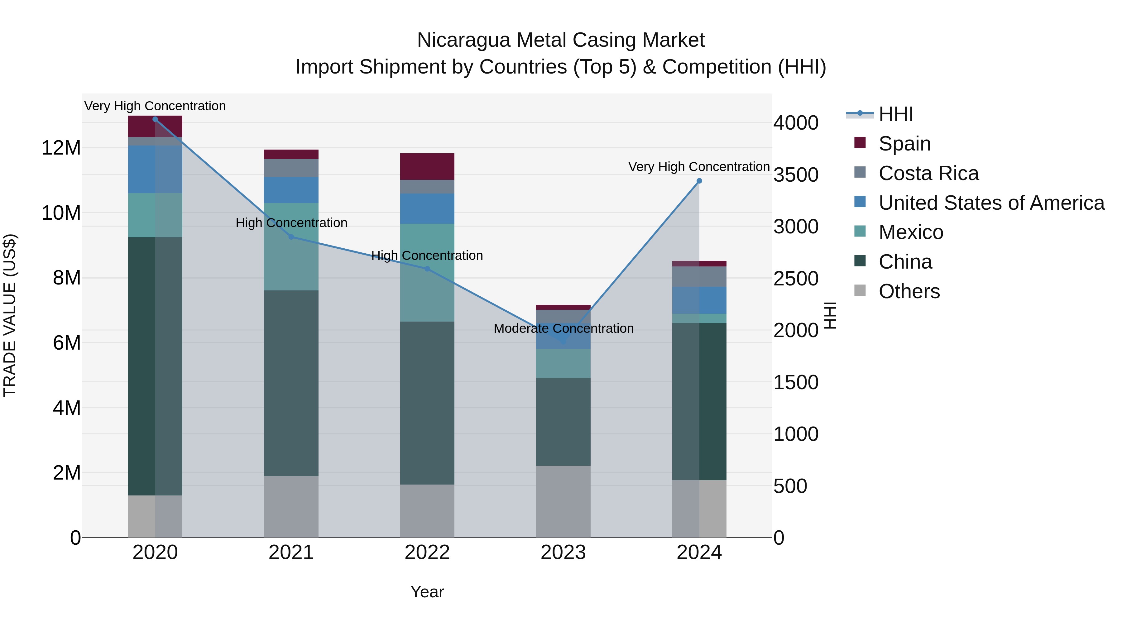 Nicaragua Metal Casing Market: Top 5 Importing Countries and Market Competition (HHI) Analysis