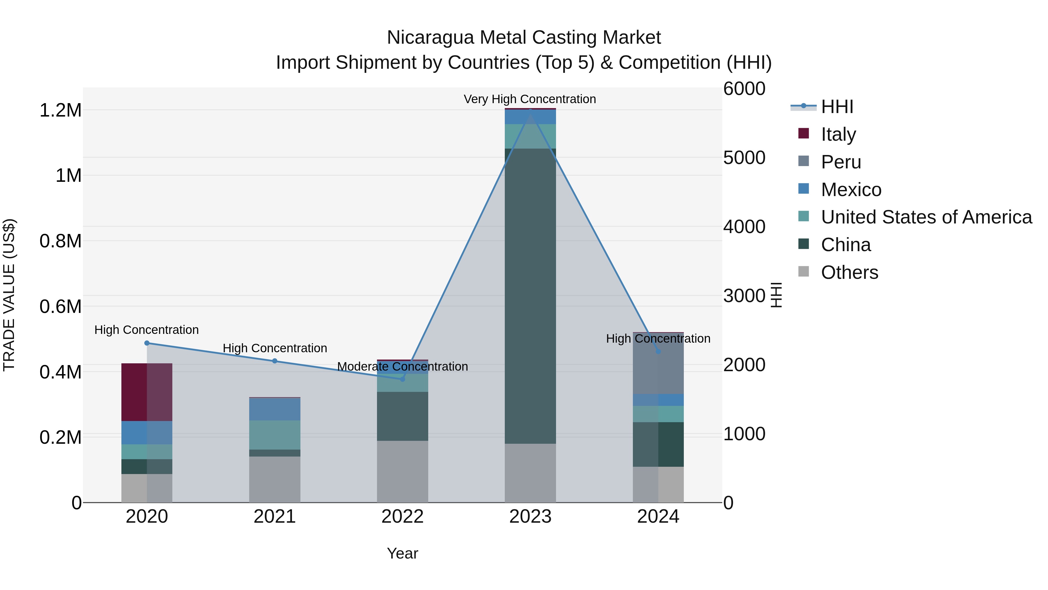 Nicaragua Metal Casting Market: Top 5 Importing Countries and Market Competition (HHI) Analysis