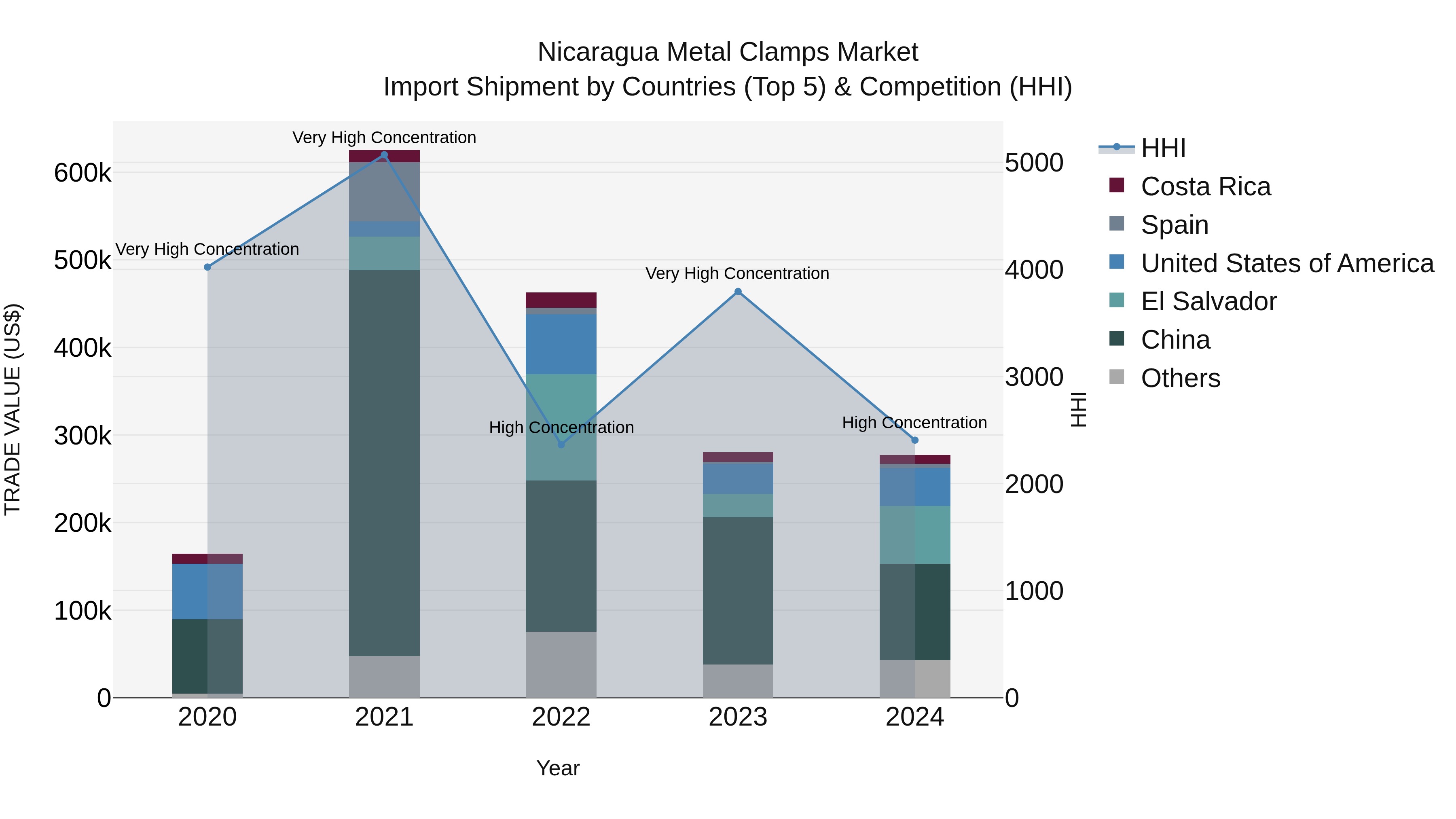 Nicaragua Metal Clamps Market: Top 5 Importing Countries and Market Competition (HHI) Analysis