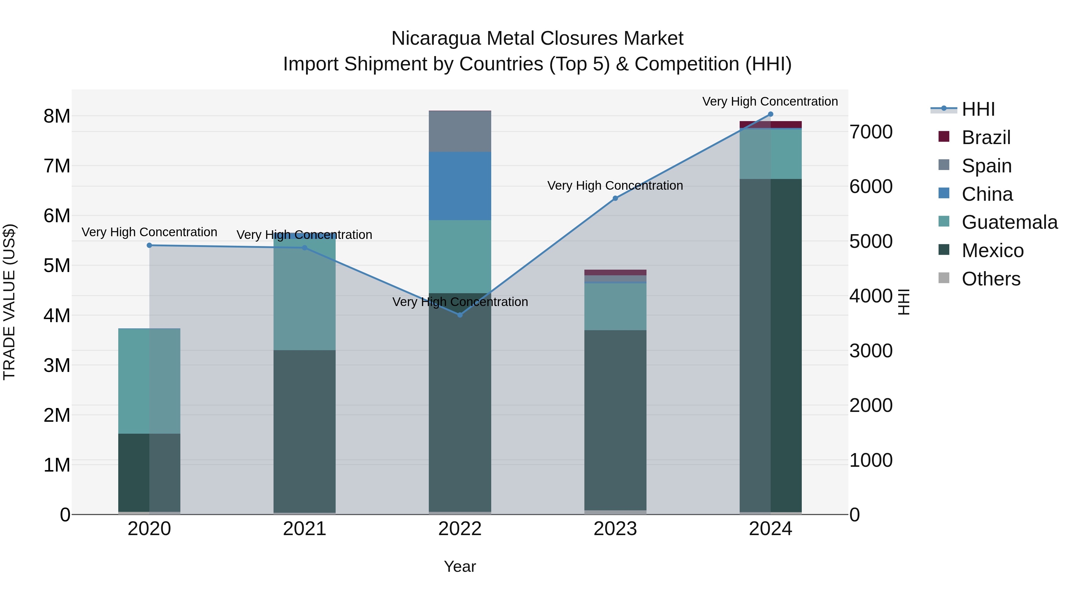 Nicaragua Metal Closures Market: Top 5 Importing Countries and Market Competition (HHI) Analysis