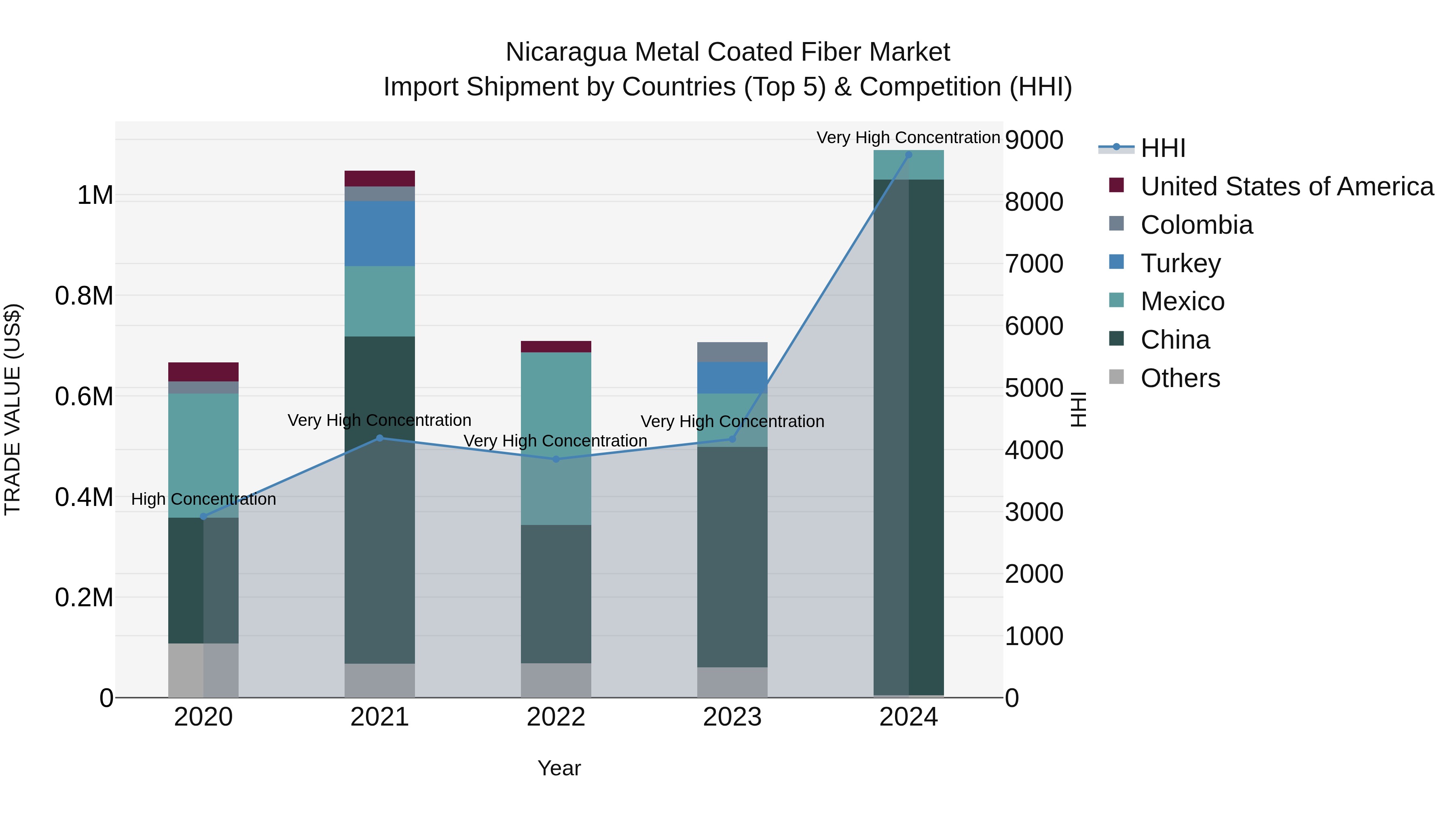 Nicaragua Metal Coated Fiber Market: Top 5 Importing Countries and Market Competition (HHI) Analysis