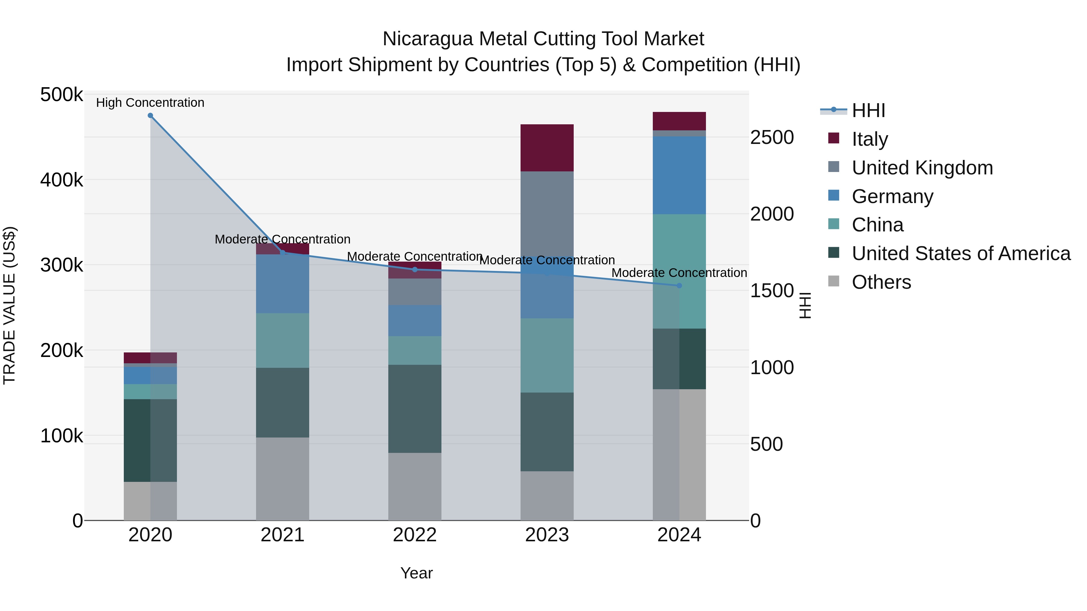 Nicaragua Metal Cutting Tool Market: Top 5 Importing Countries and Market Competition (HHI) Analysis