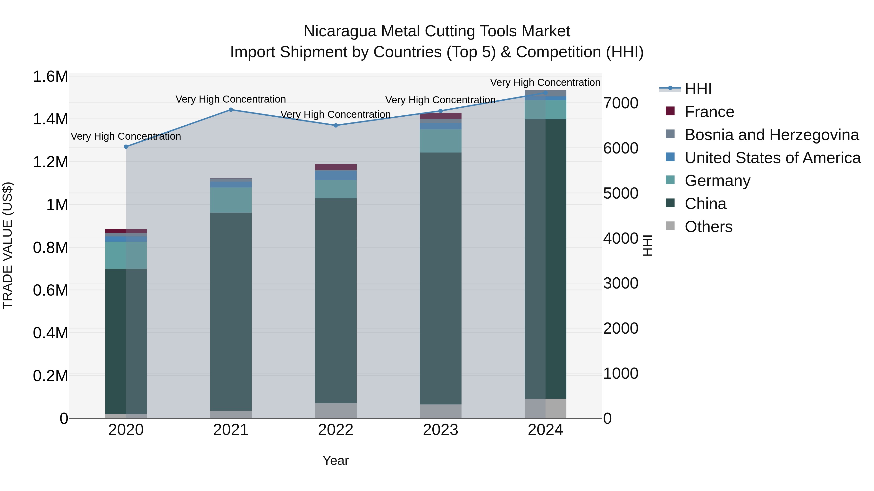 Nicaragua Metal Cutting Tools Market: Top 5 Importing Countries and Market Competition (HHI) Analysis