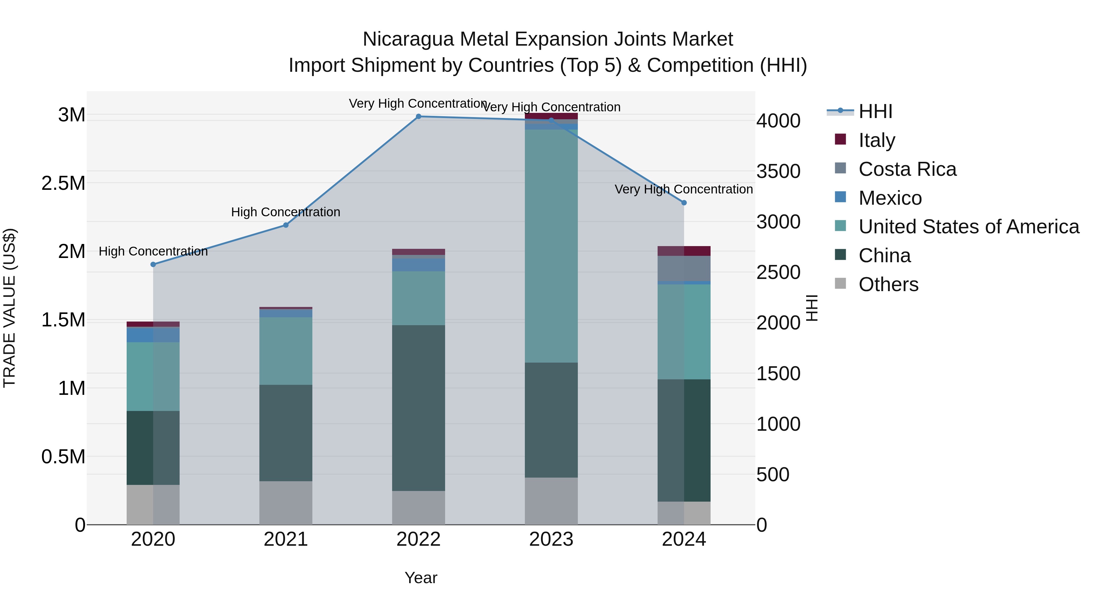 Nicaragua Metal Expansion Joints Market: Top 5 Importing Countries and Market Competition (HHI) Analysis