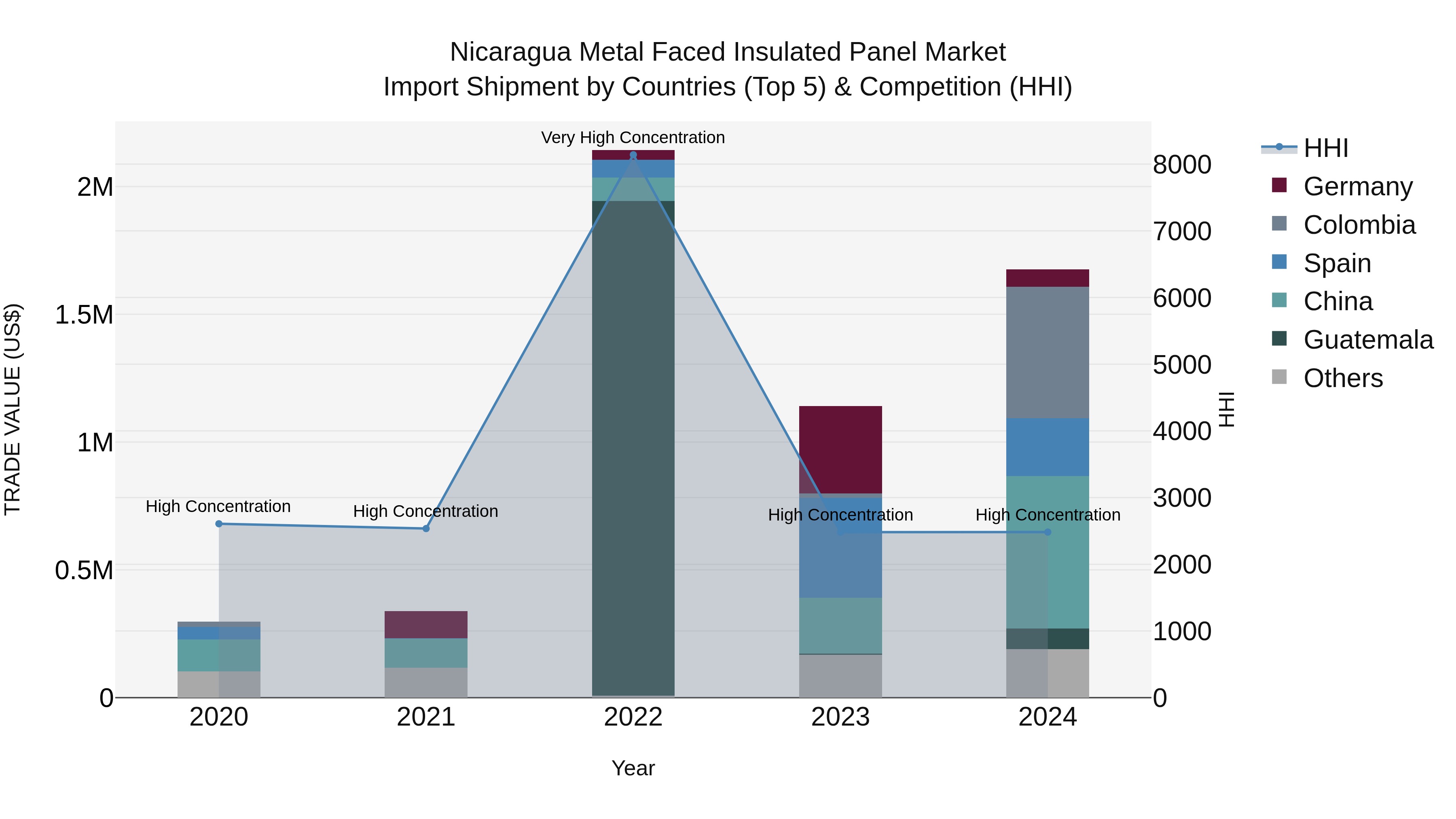 Nicaragua Metal Faced Insulated Panel Market: Top 5 Importing Countries and Market Competition (HHI) Analysis