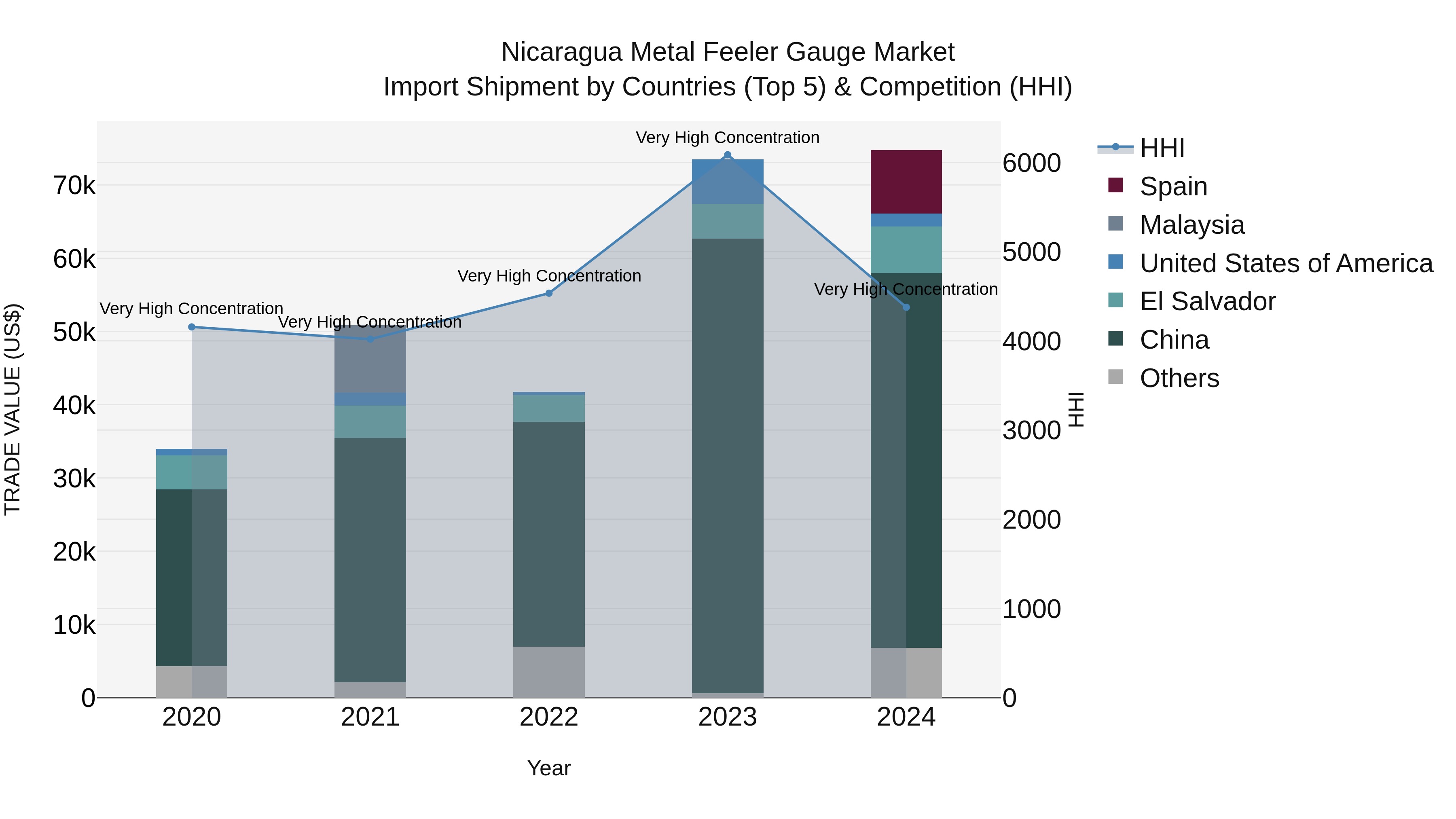Nicaragua Metal Feeler Gauge Market: Top 5 Importing Countries and Market Competition (HHI) Analysis