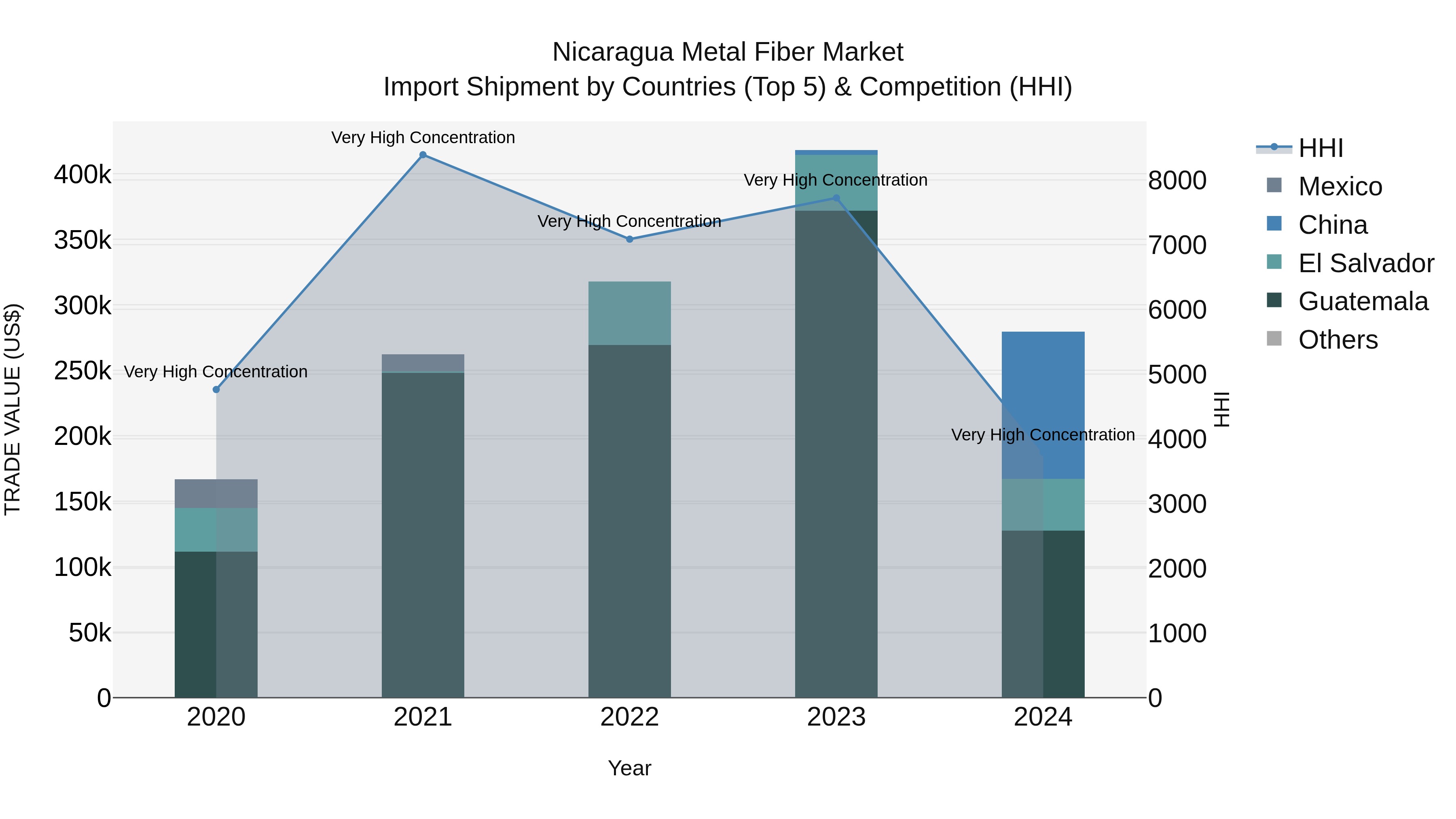 Nicaragua Metal Fiber Market: Top 5 Importing Countries and Market Competition (HHI) Analysis
