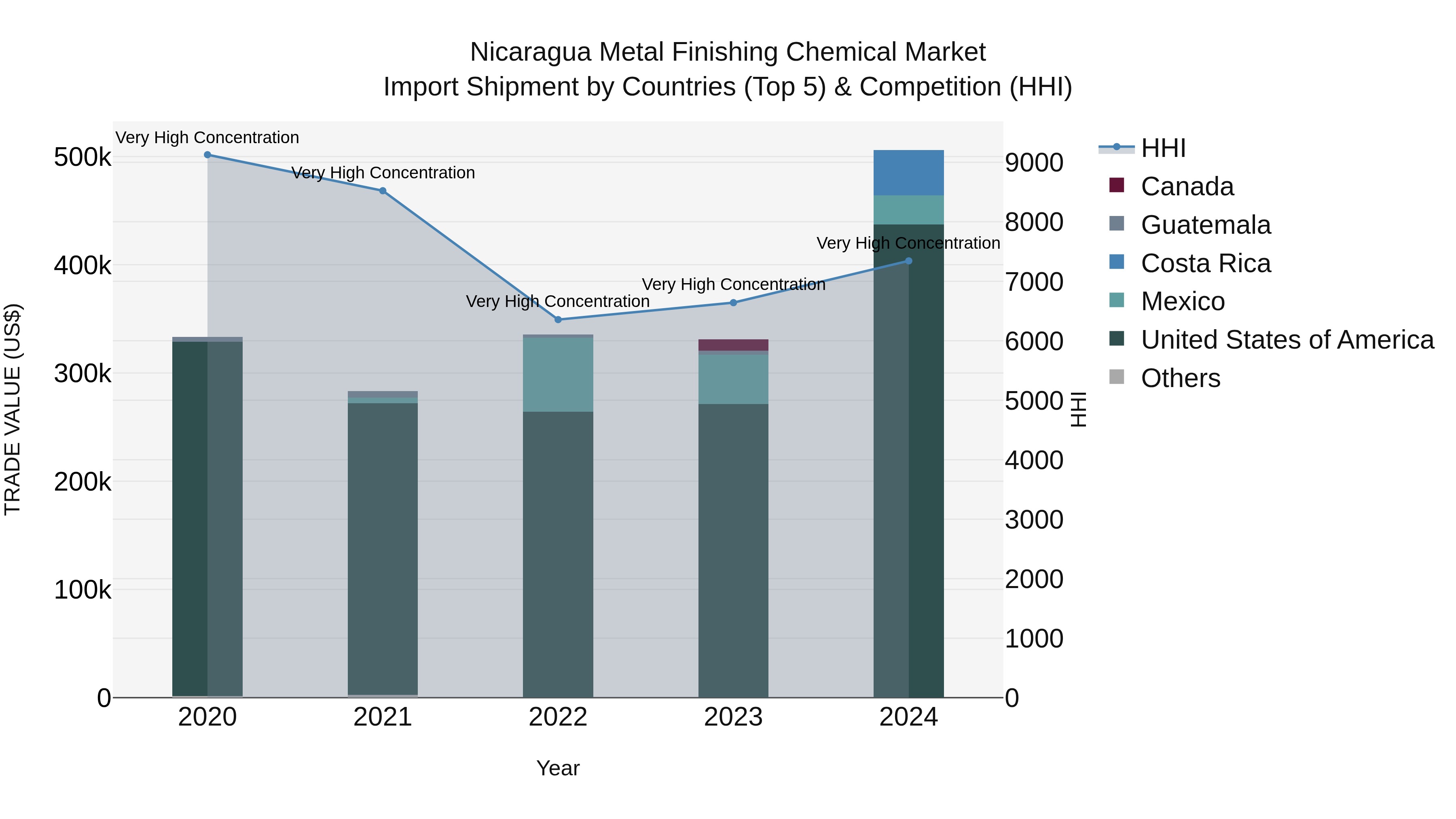 Nicaragua Metal Finishing Chemical Market: Top 5 Importing Countries and Market Competition (HHI) Analysis