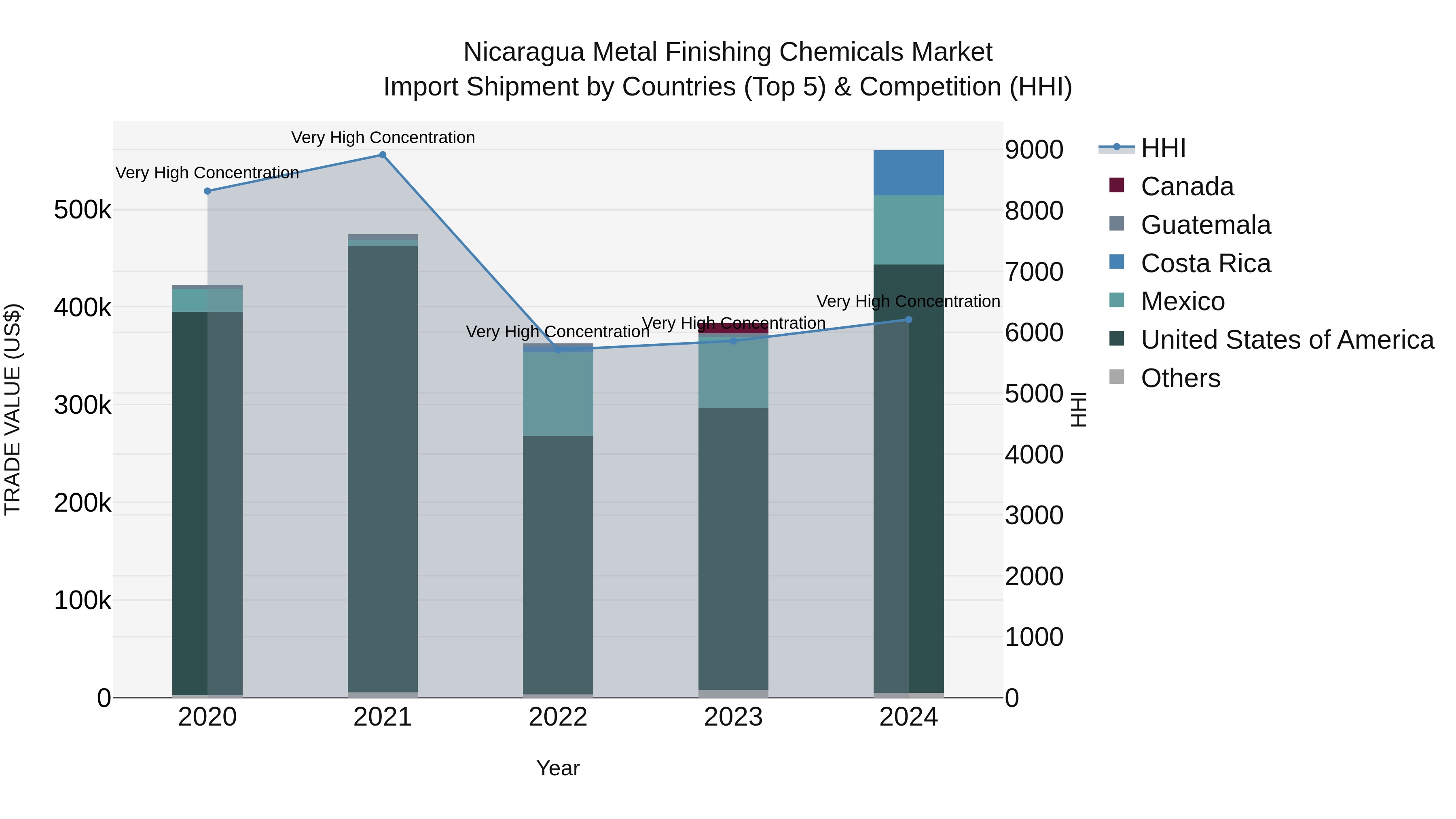 Nicaragua Metal Finishing Chemicals Market: Top 5 Importing Countries and Market Competition (HHI) Analysis