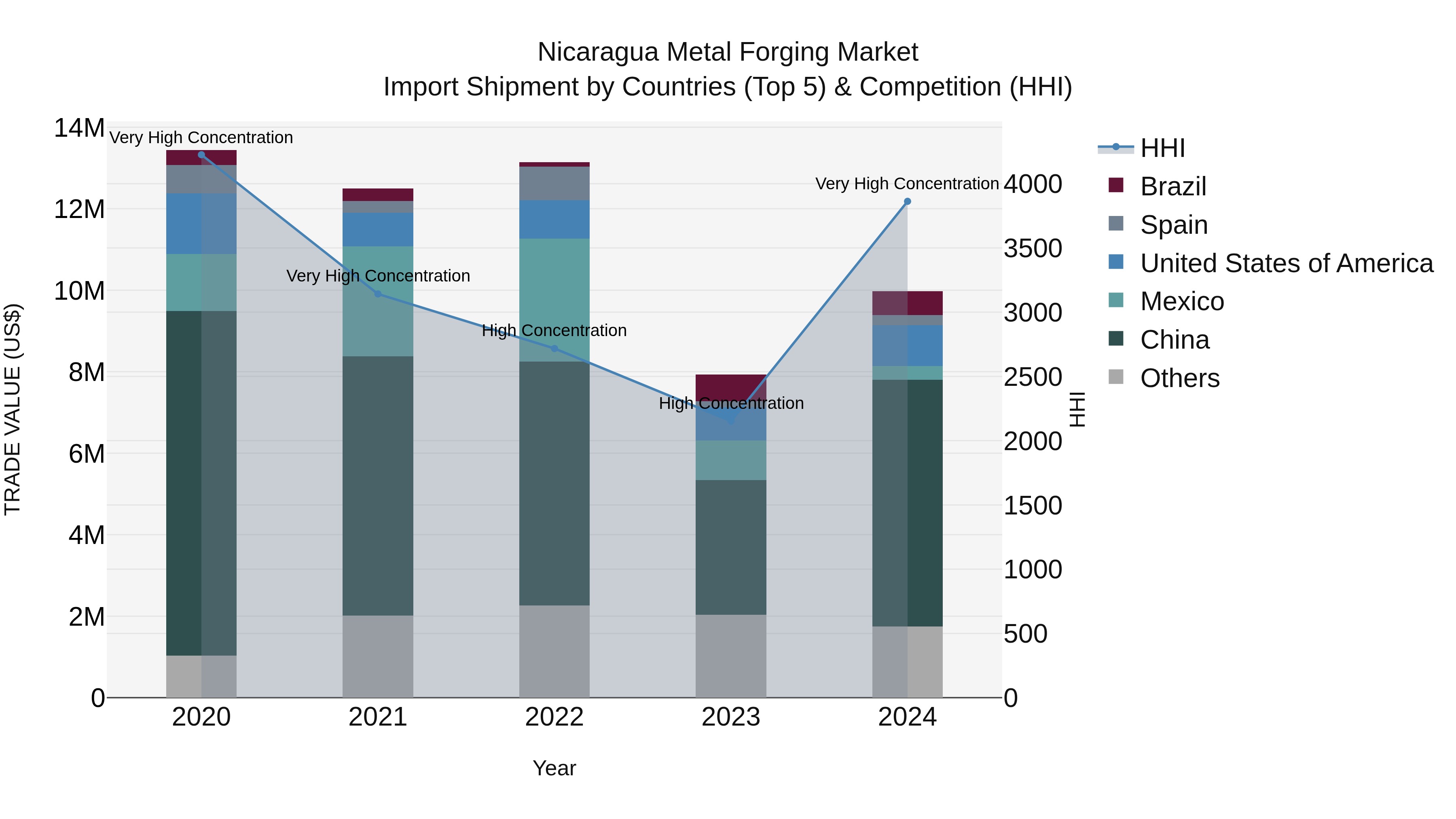 Nicaragua Metal Forging Market: Top 5 Importing Countries and Market Competition (HHI) Analysis