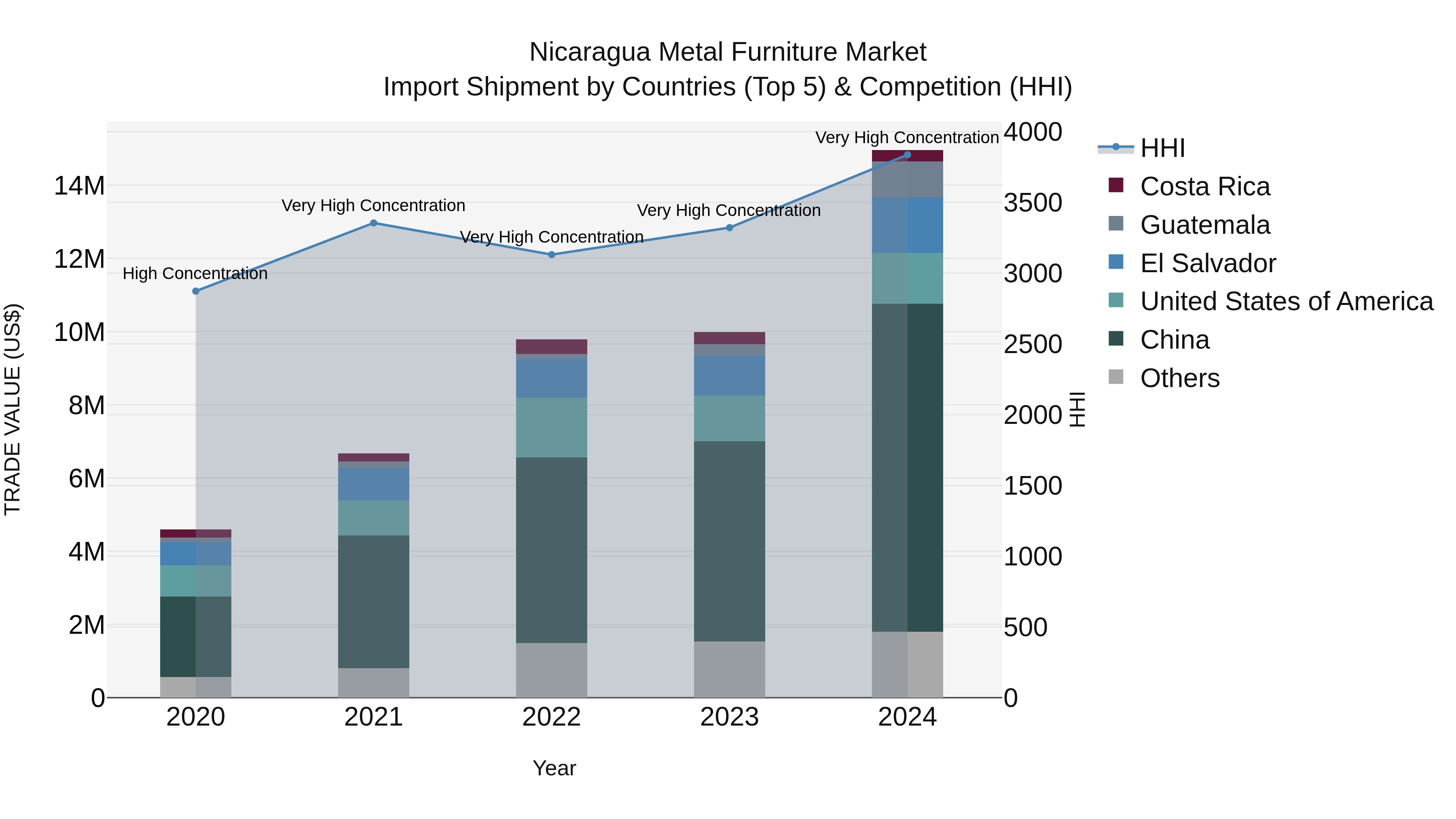 Nicaragua Metal Furniture Market: Top 5 Importing Countries and Market Competition (HHI) Analysis