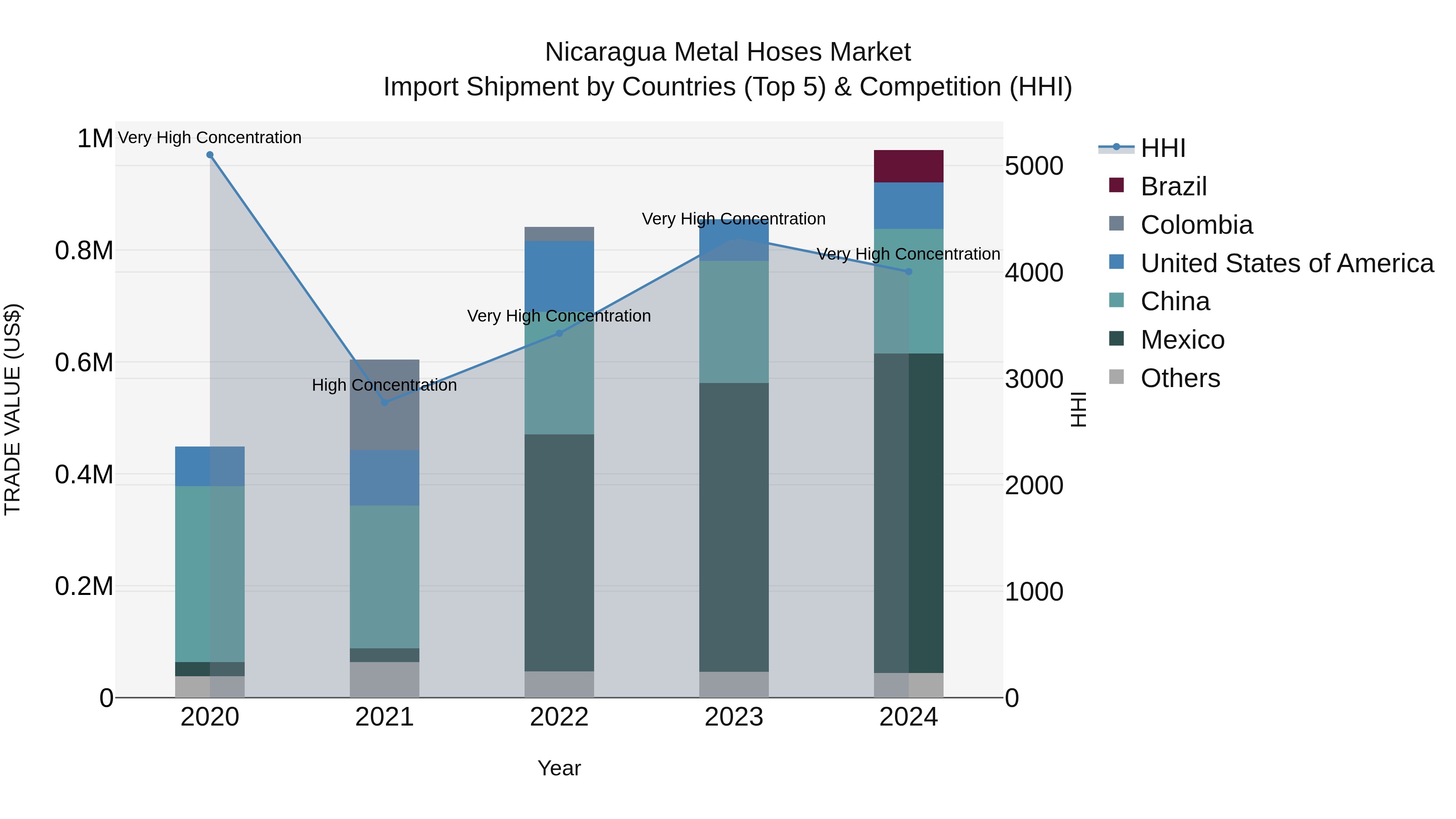 Nicaragua Metal Hoses Market: Top 5 Importing Countries and Market Competition (HHI) Analysis