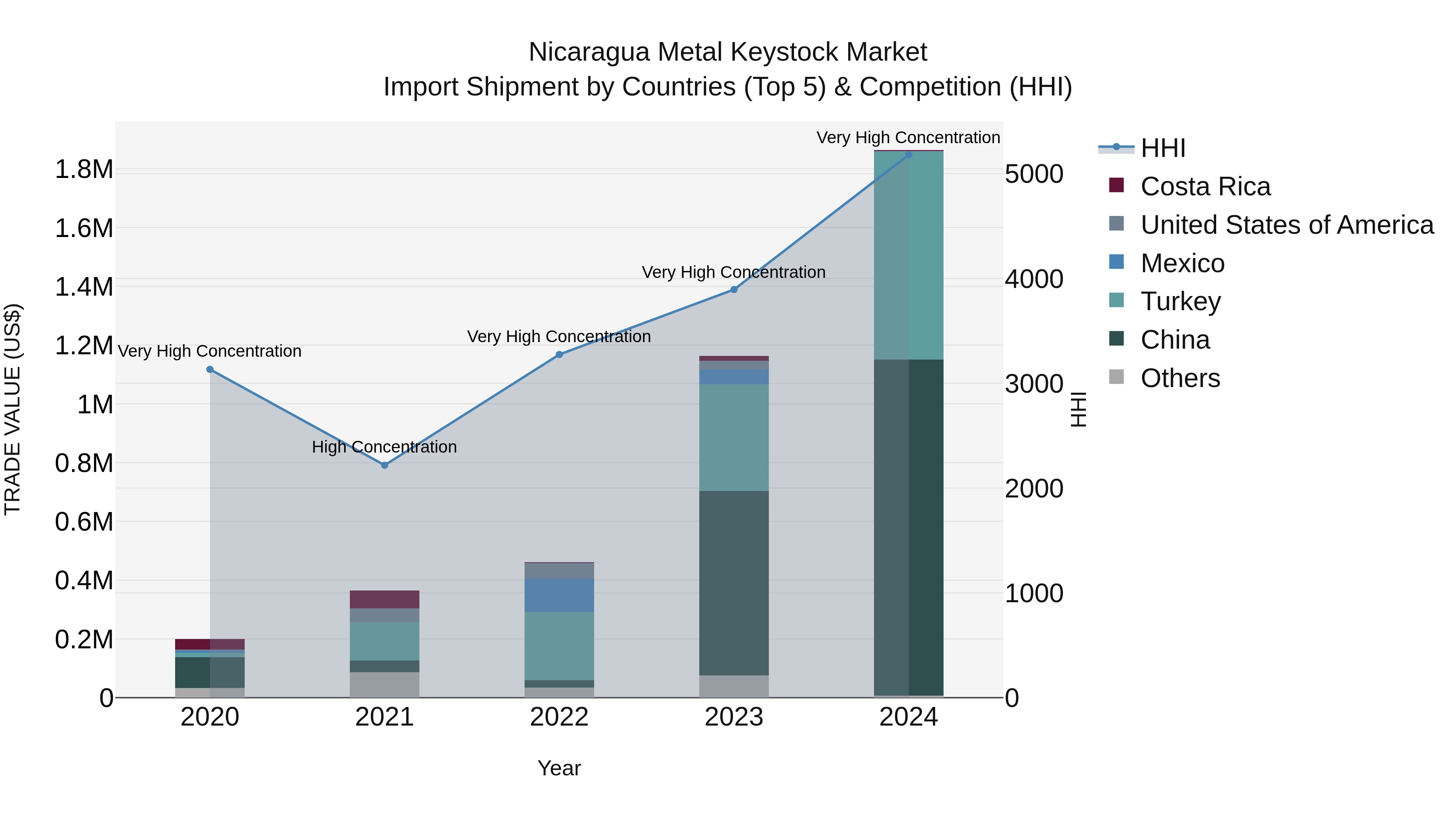 Nicaragua Metal Keystock Market: Top 5 Importing Countries and Market Competition (HHI) Analysis