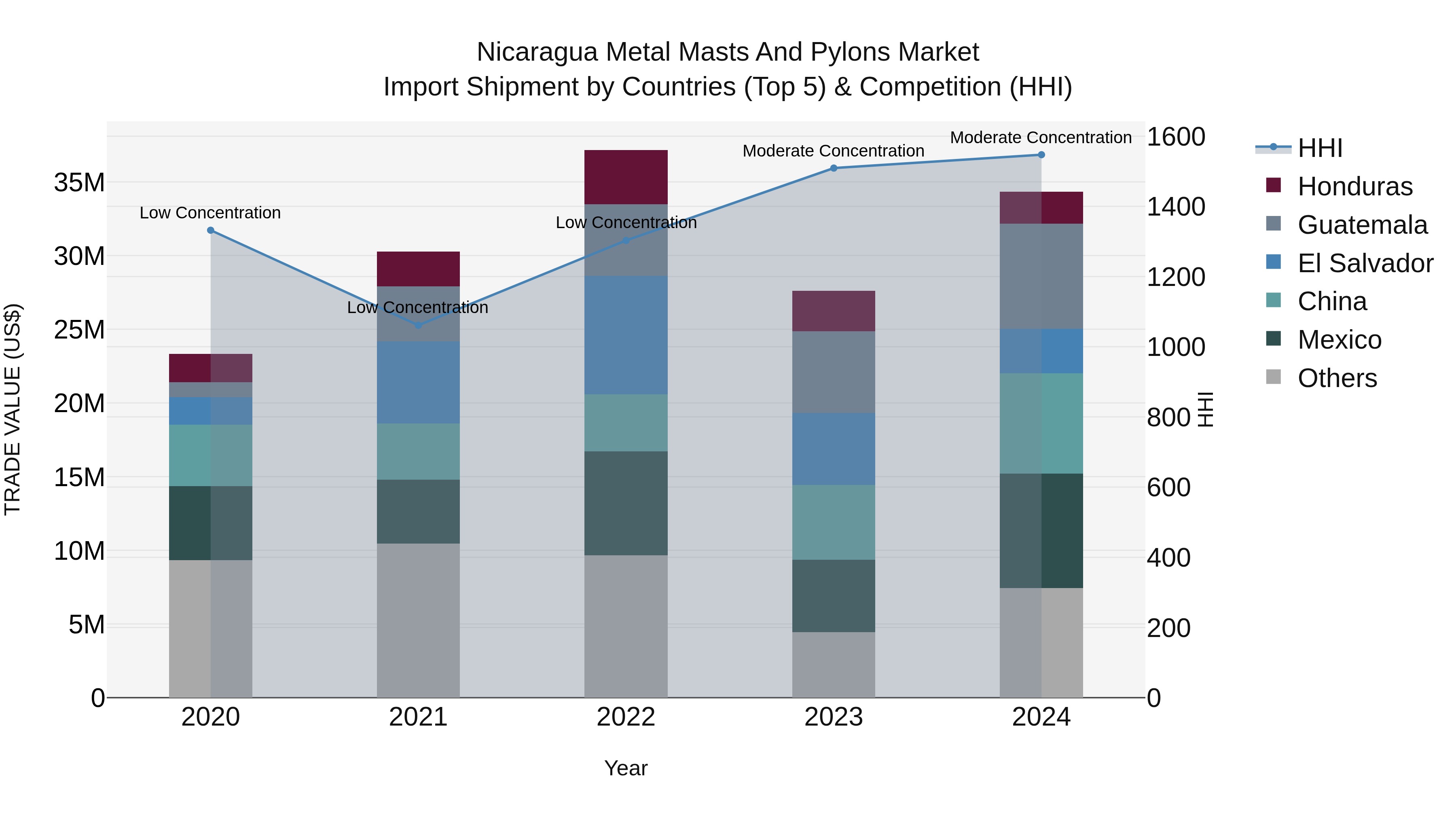 Nicaragua Metal Masts and Pylons Market: Top 5 Importing Countries and Market Competition (HHI) Analysis