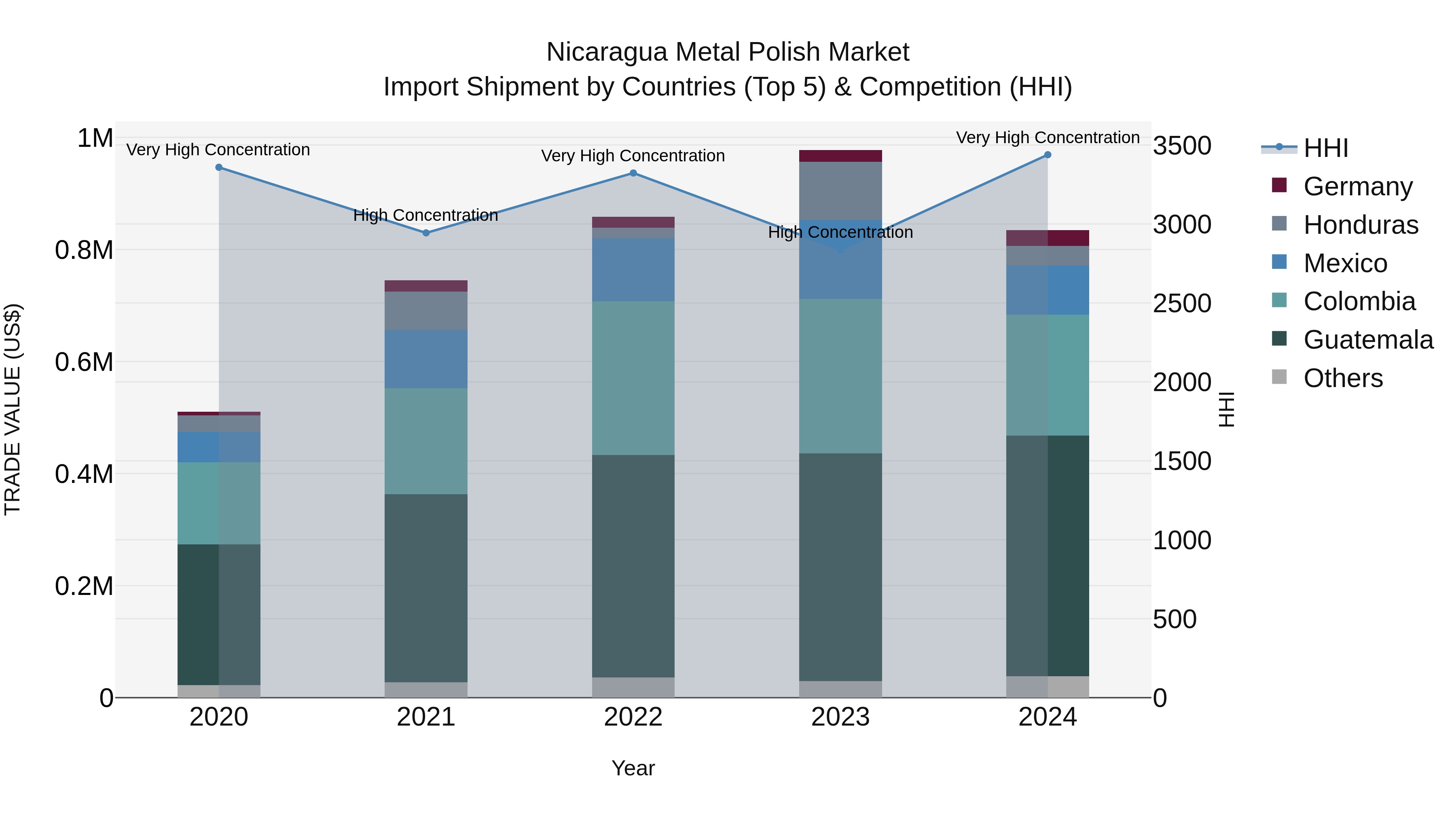Nicaragua Metal Polish Market: Top 5 Importing Countries and Market Competition (HHI) Analysis