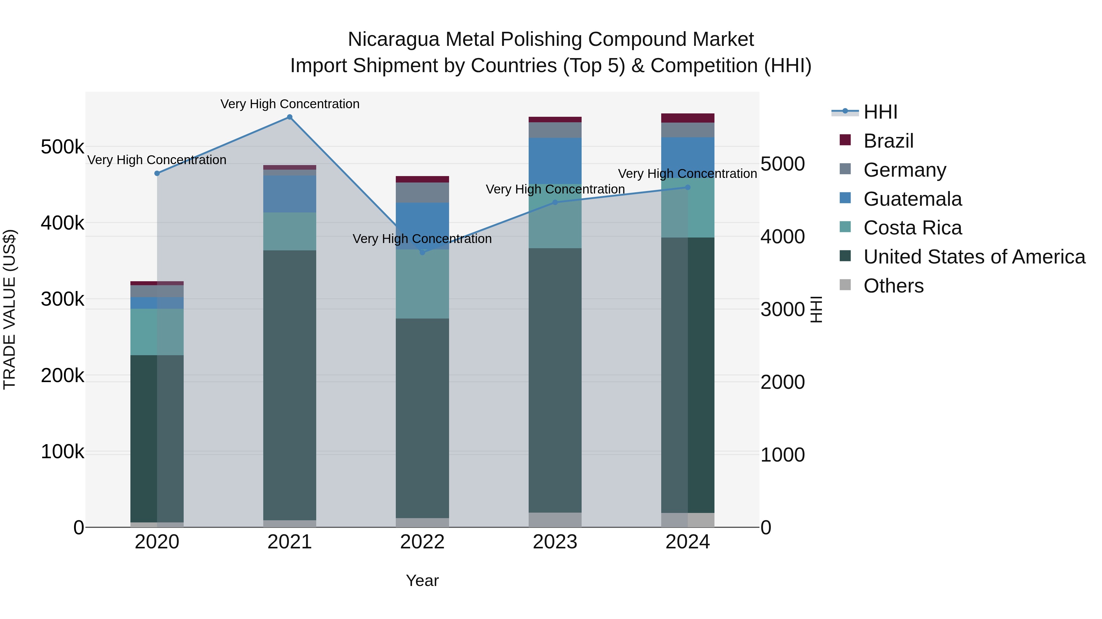 Nicaragua Metal Polishing Compound Market: Top 5 Importing Countries and Market Competition (HHI) Analysis