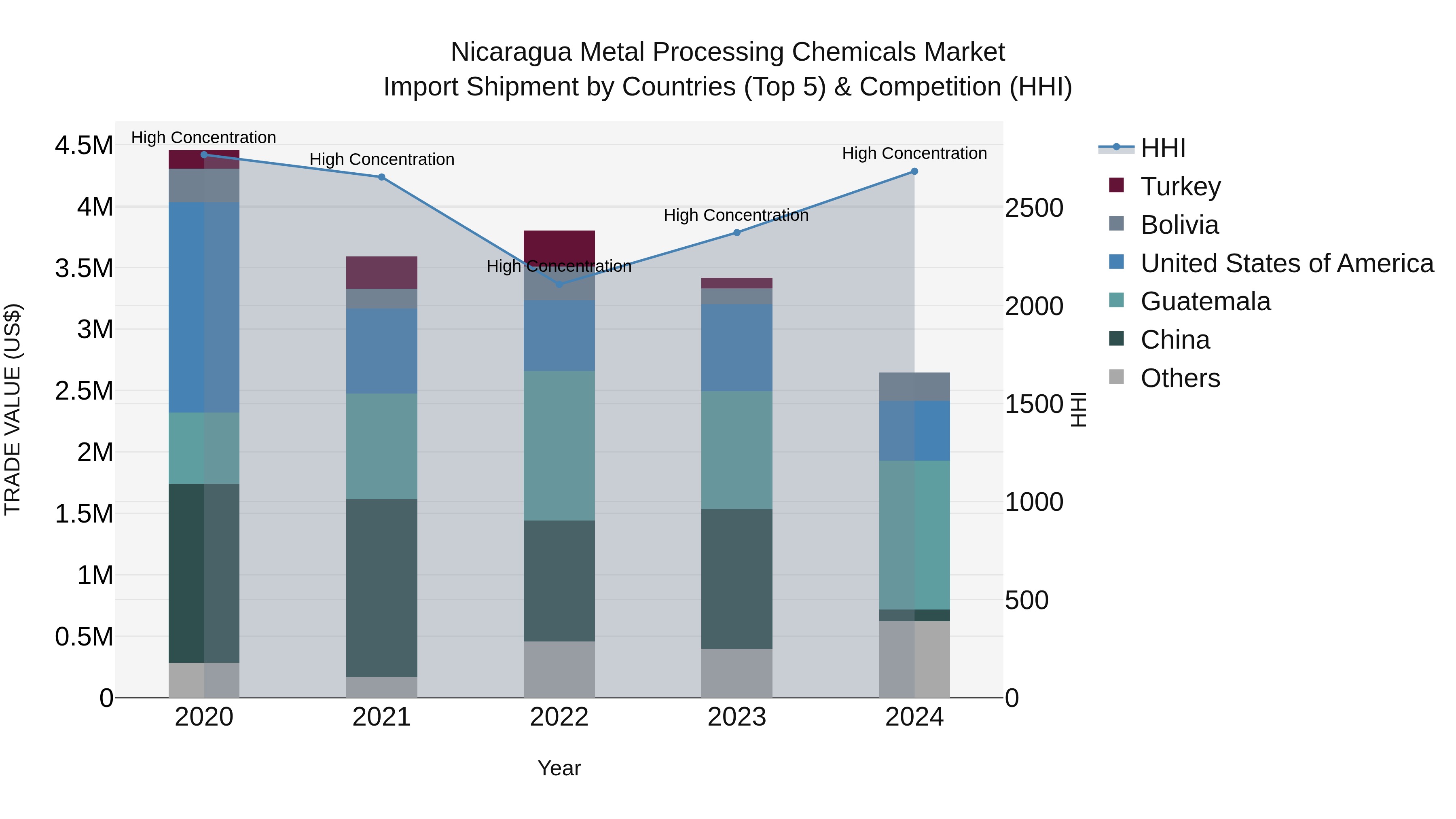 Nicaragua Metal Processing Chemicals Market: Top 5 Importing Countries and Market Competition (HHI) Analysis