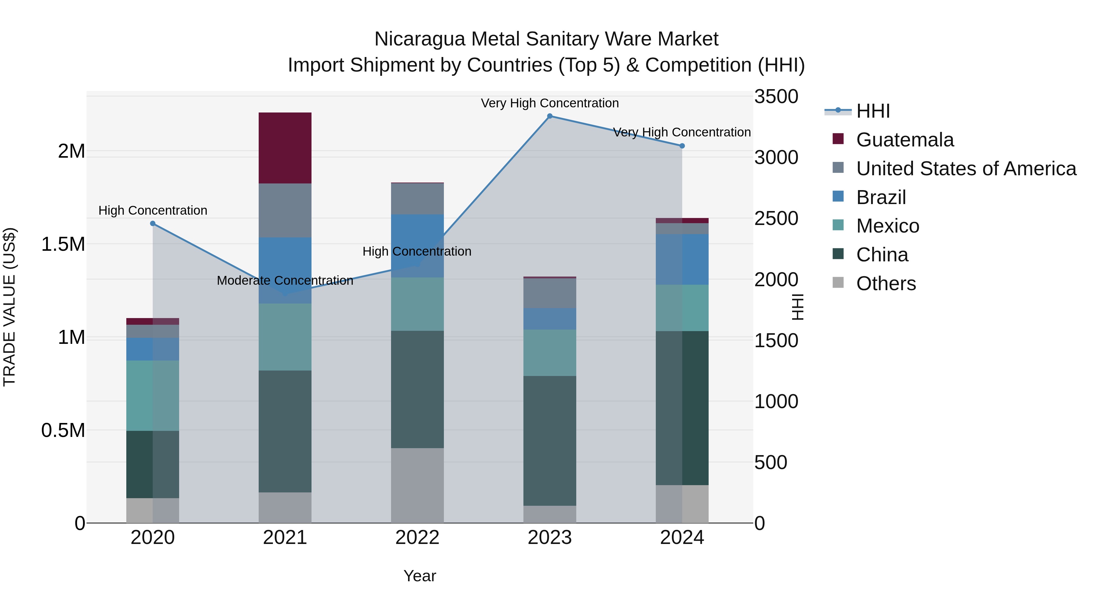 Nicaragua Metal Sanitary Ware Market: Top 5 Importing Countries and Market Competition (HHI) Analysis