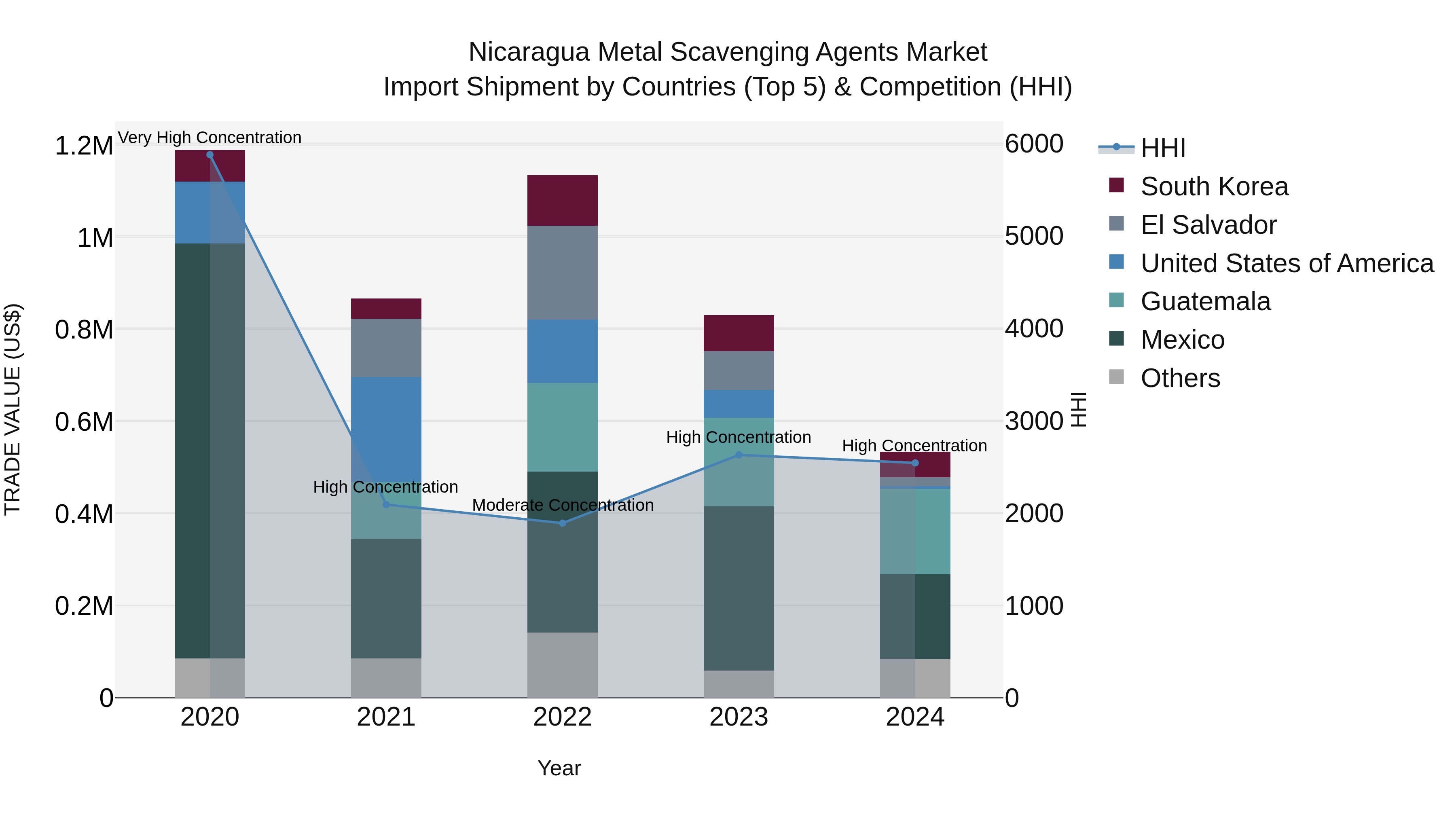 Nicaragua Metal Scavenging Agents Market: Top 5 Importing Countries and Market Competition (HHI) Analysis