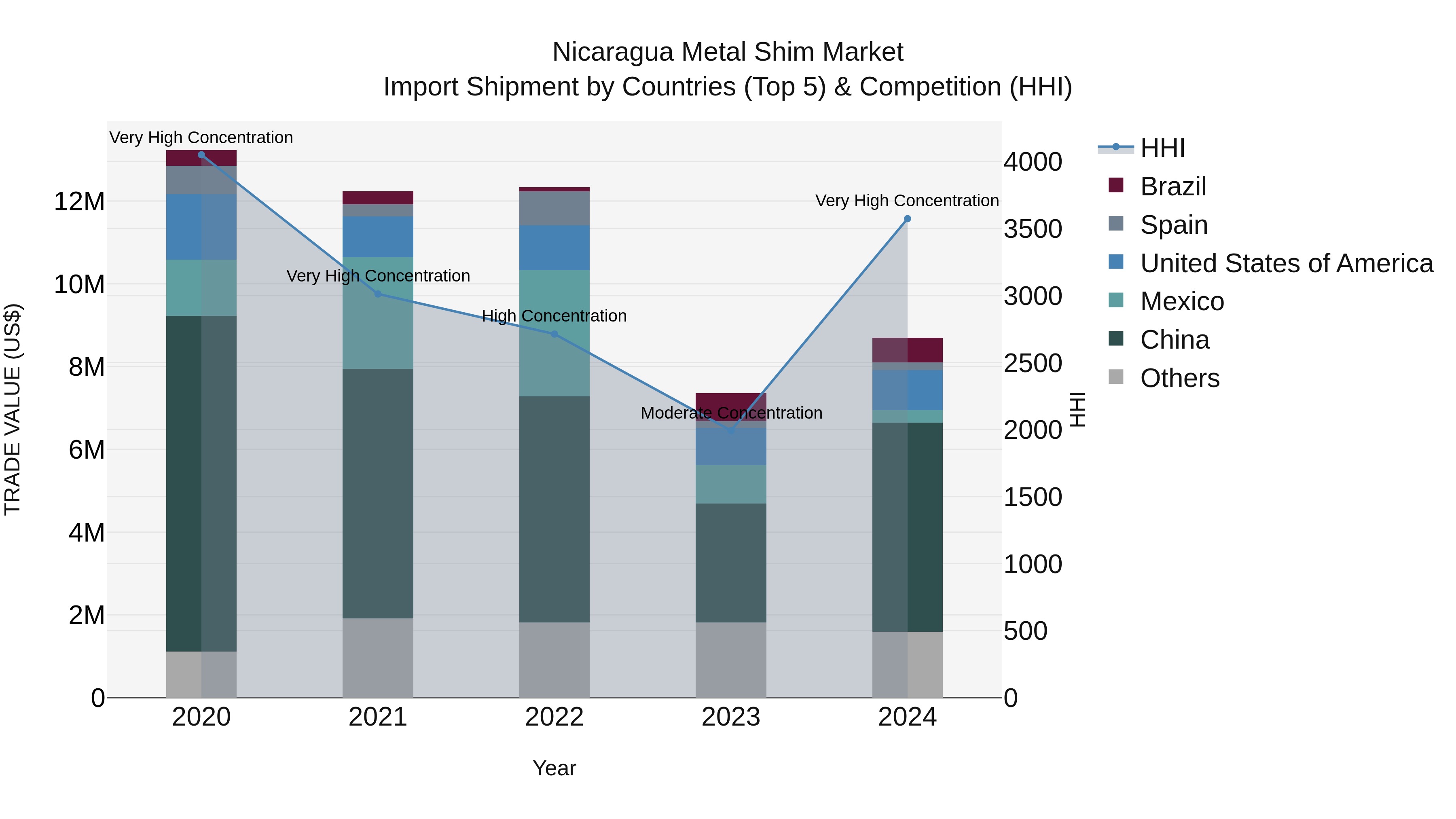 Nicaragua Metal Shim Market: Top 5 Importing Countries and Market Competition (HHI) Analysis