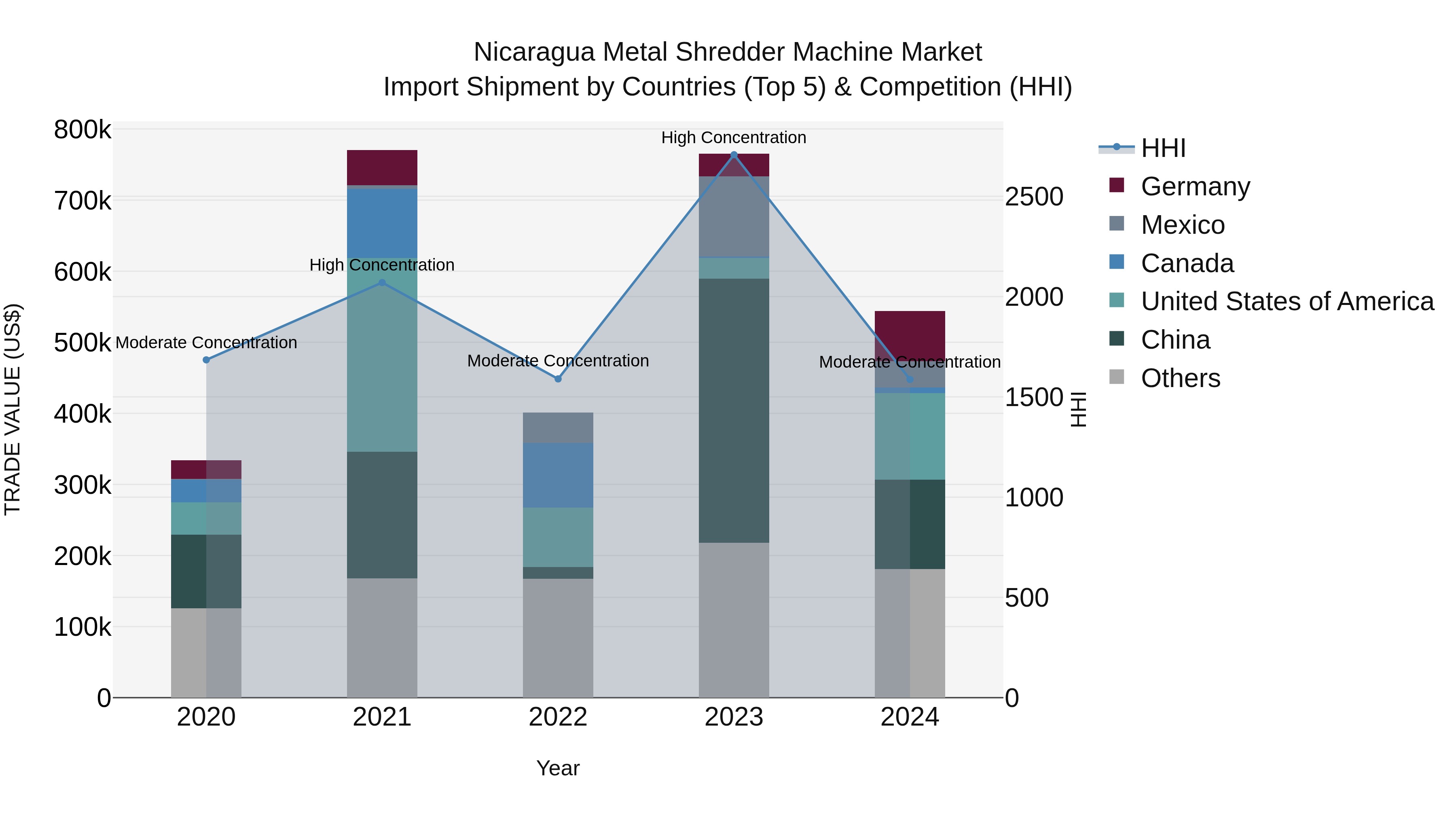 Nicaragua Metal Shredder Machine Market: Top 5 Importing Countries and Market Competition (HHI) Analysis