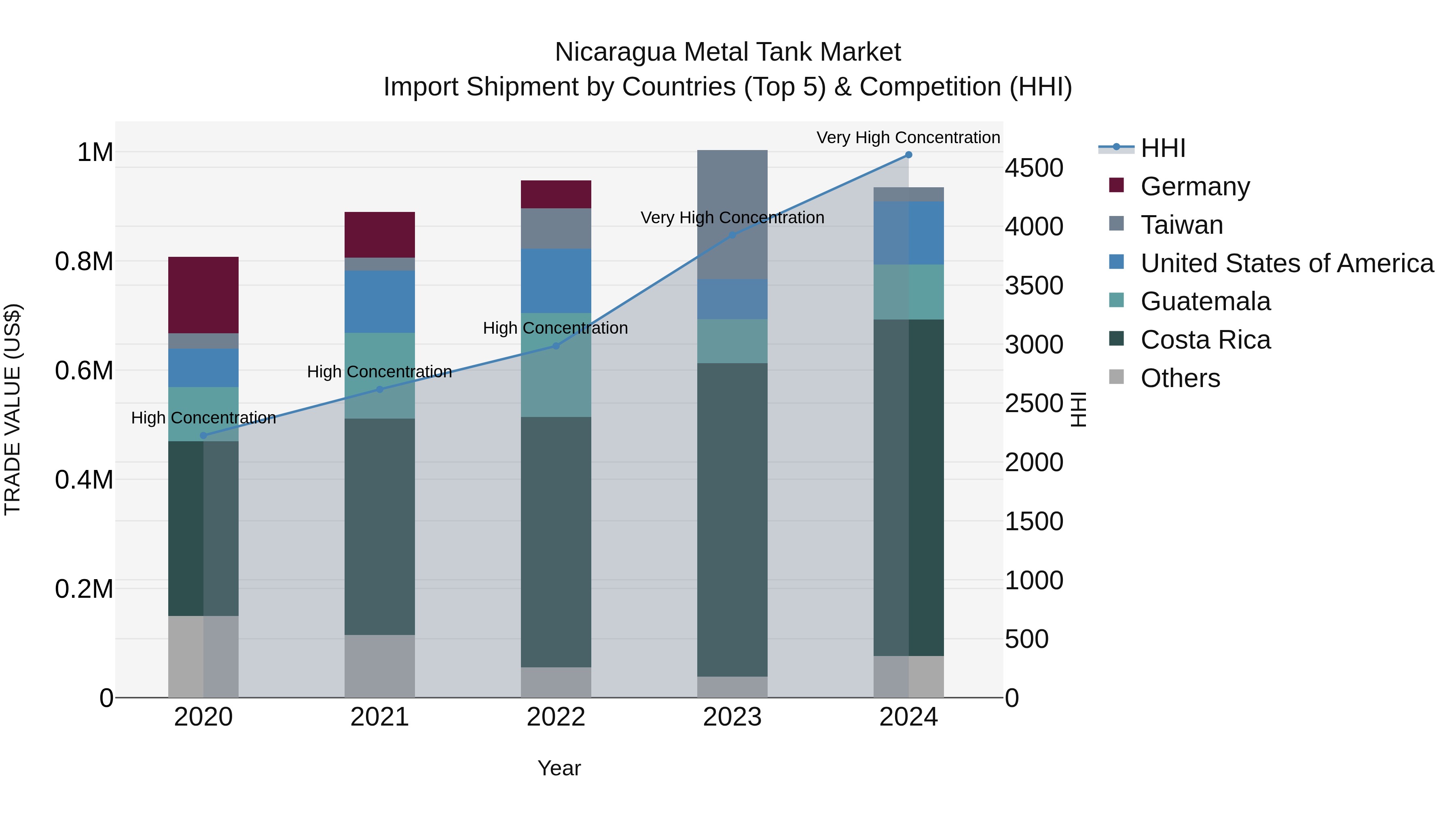 Nicaragua Metal Tank Market: Top 5 Importing Countries and Market Competition (HHI) Analysis