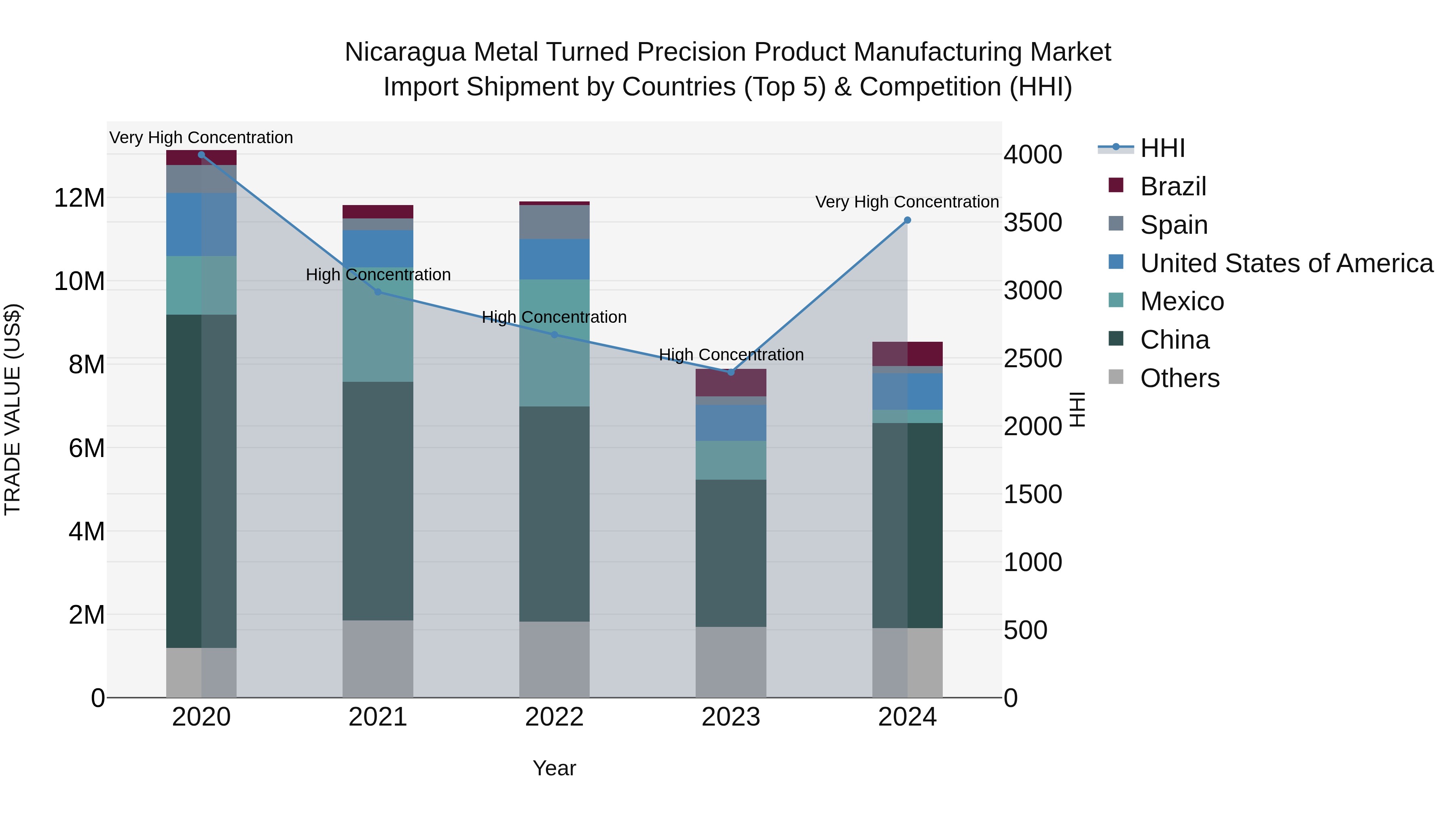 Nicaragua Metal Turned Precision Product Manufacturing Market: Top 5 Importing Countries and Market Competition (HHI) Analysis