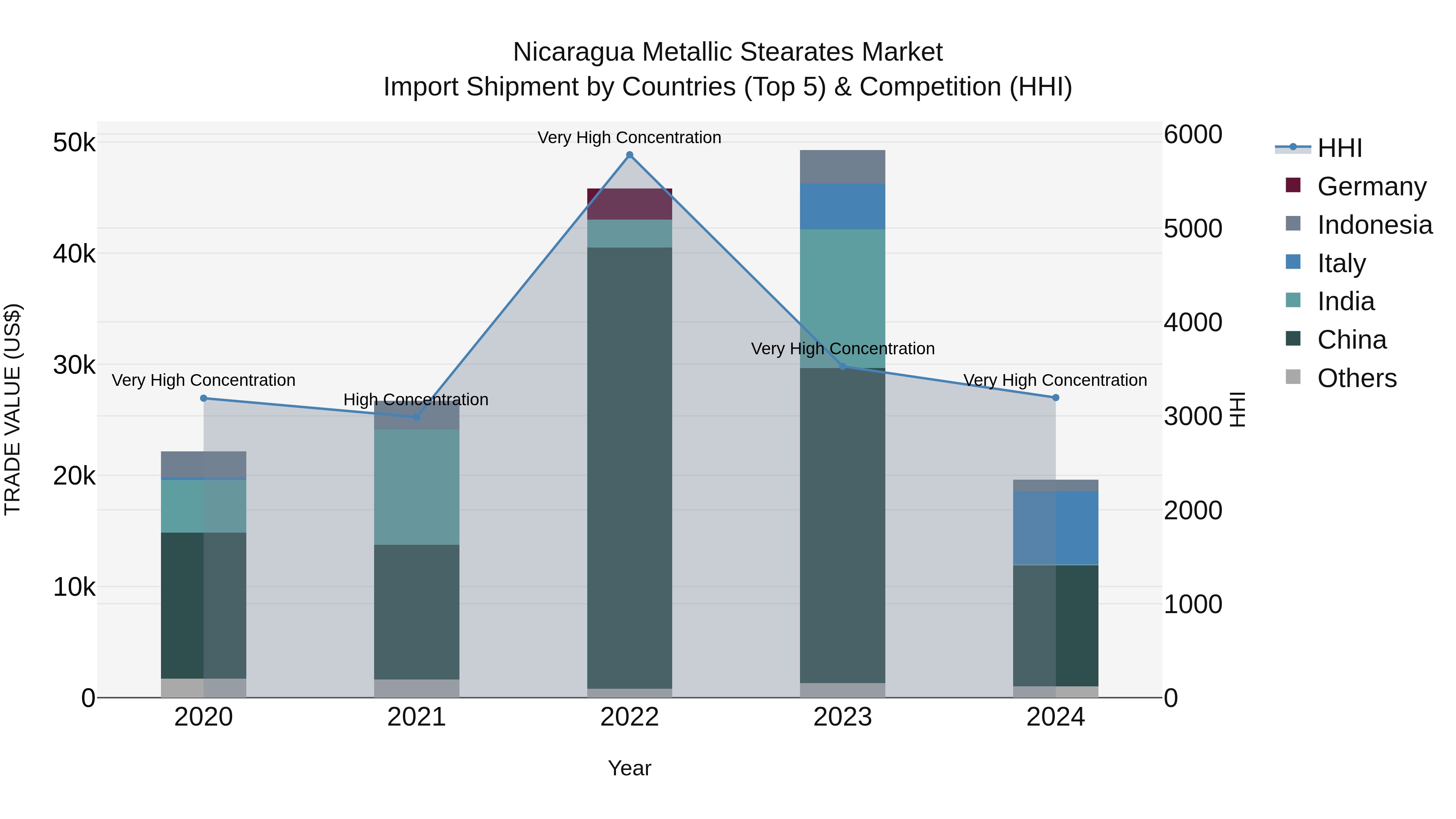 Nicaragua Metallic Stearates Market: Top 5 Importing Countries and Market Competition (HHI) Analysis