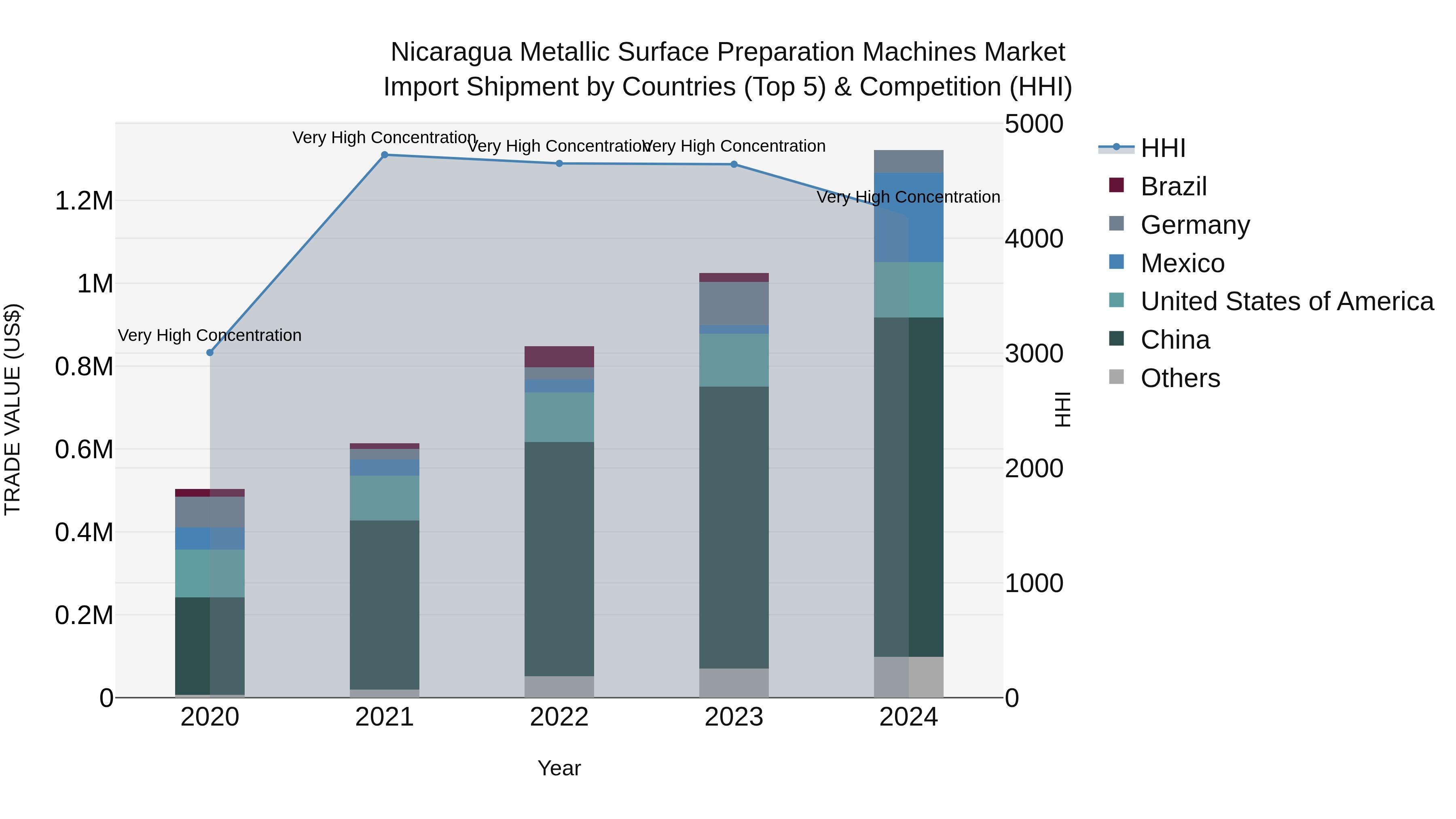Nicaragua Metallic Surface Preparation Machines Market: Top 5 Importing Countries and Market Competition (HHI) Analysis