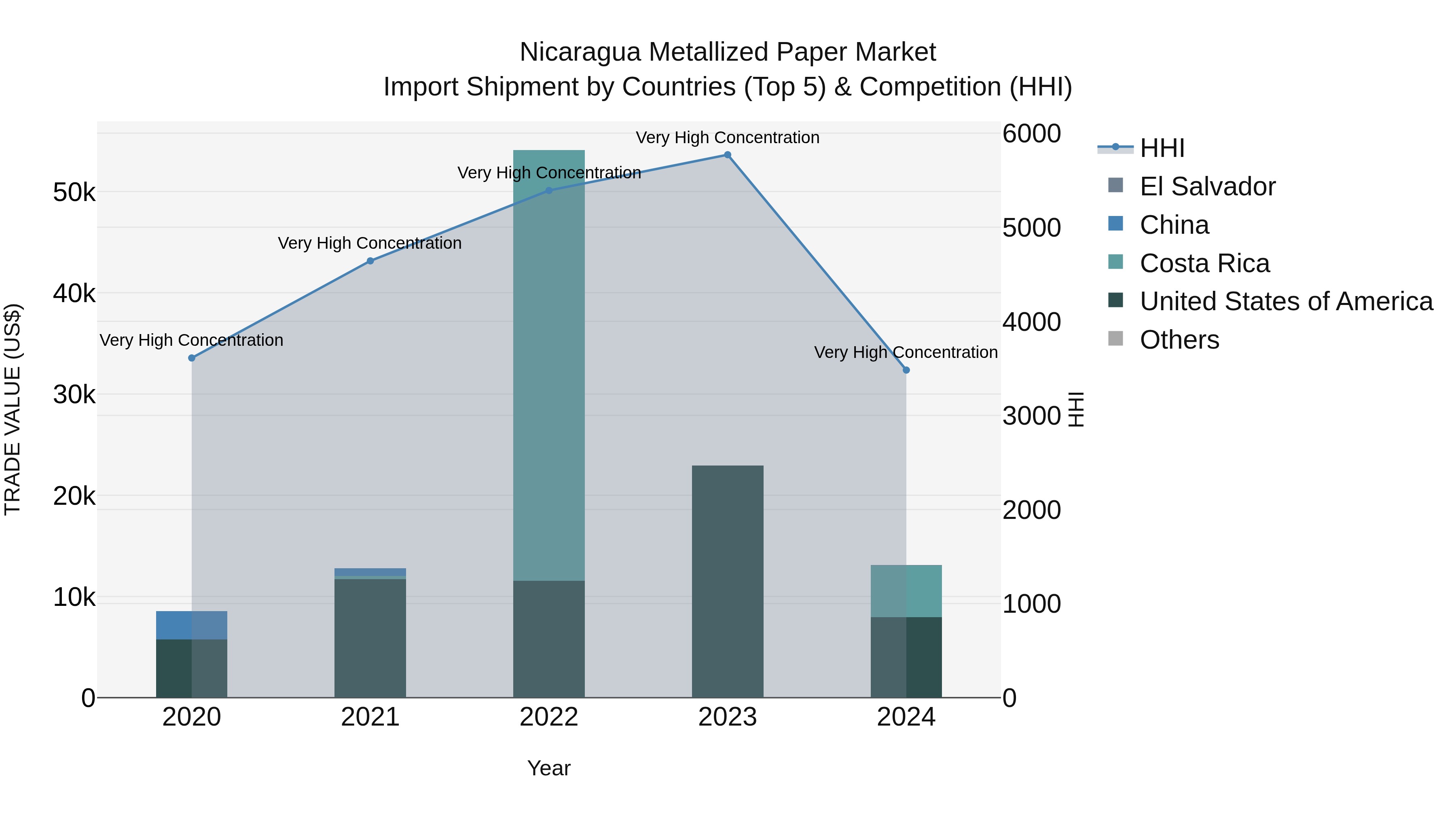 Nicaragua Metallized Paper Market: Top 5 Importing Countries and Market Competition (HHI) Analysis