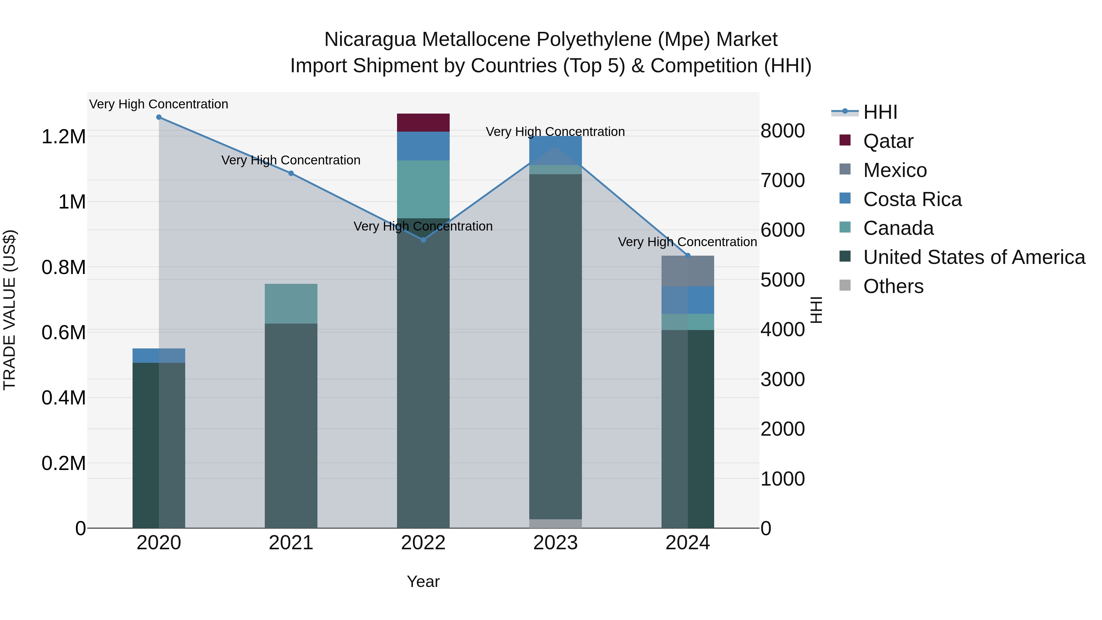Nicaragua Metallocene Polyethylene (Mpe) Market: Top 5 Importing Countries and Market Competition (HHI) Analysis