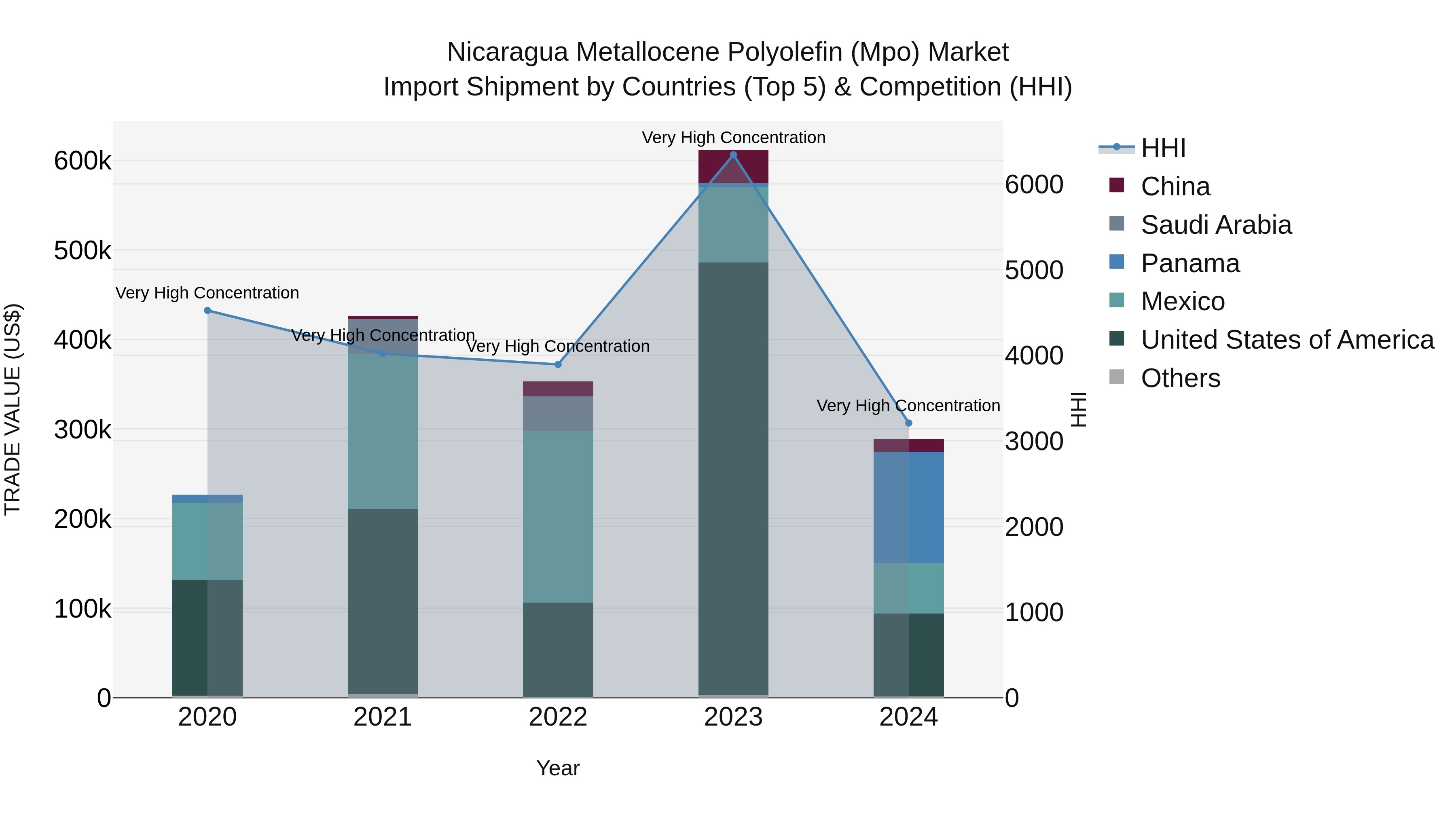 Nicaragua Metallocene Polyolefin (Mpo) Market: Top 5 Importing Countries and Market Competition (HHI) Analysis