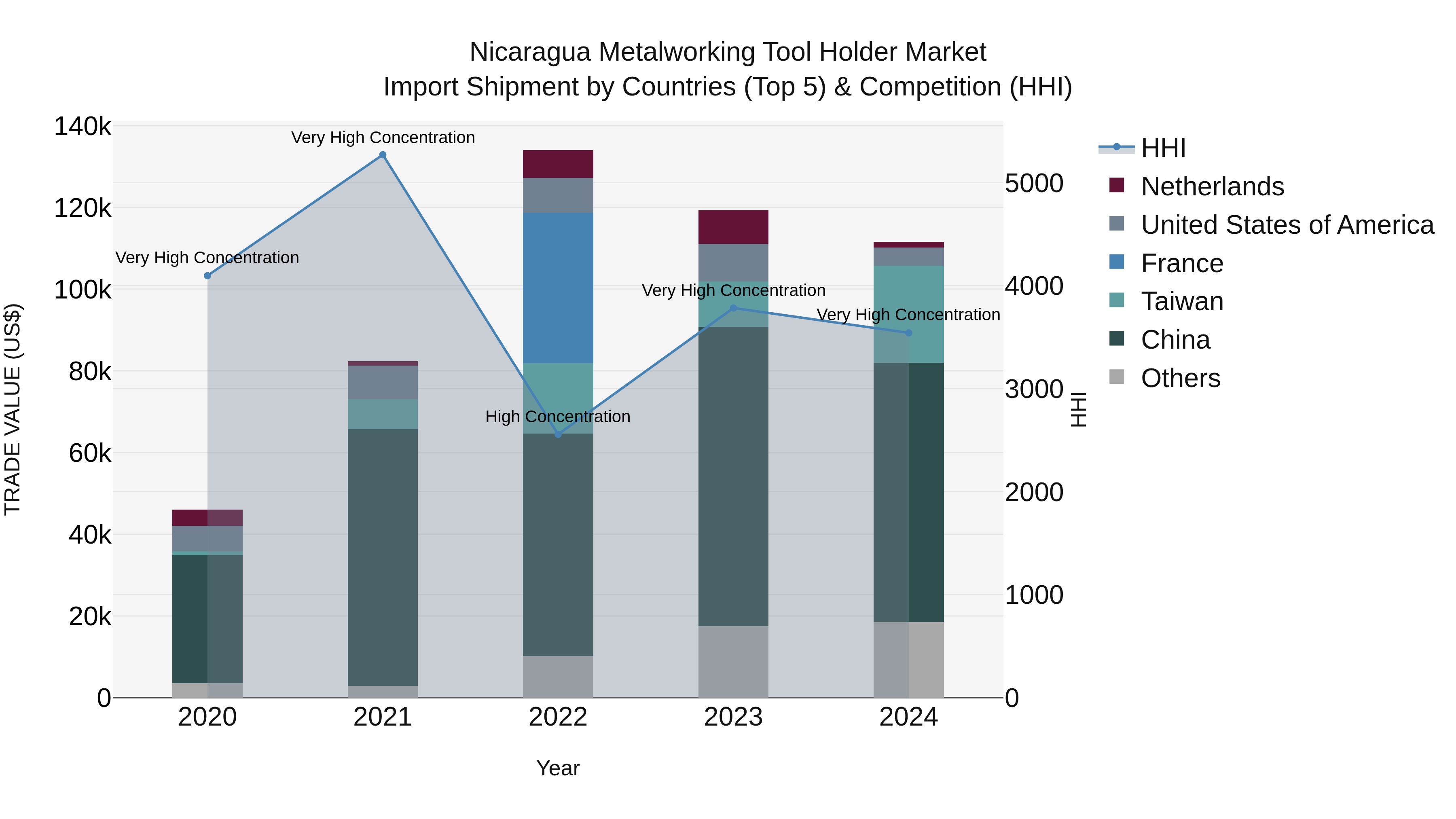 Nicaragua Metalworking Tool Holder Market: Top 5 Importing Countries and Market Competition (HHI) Analysis
