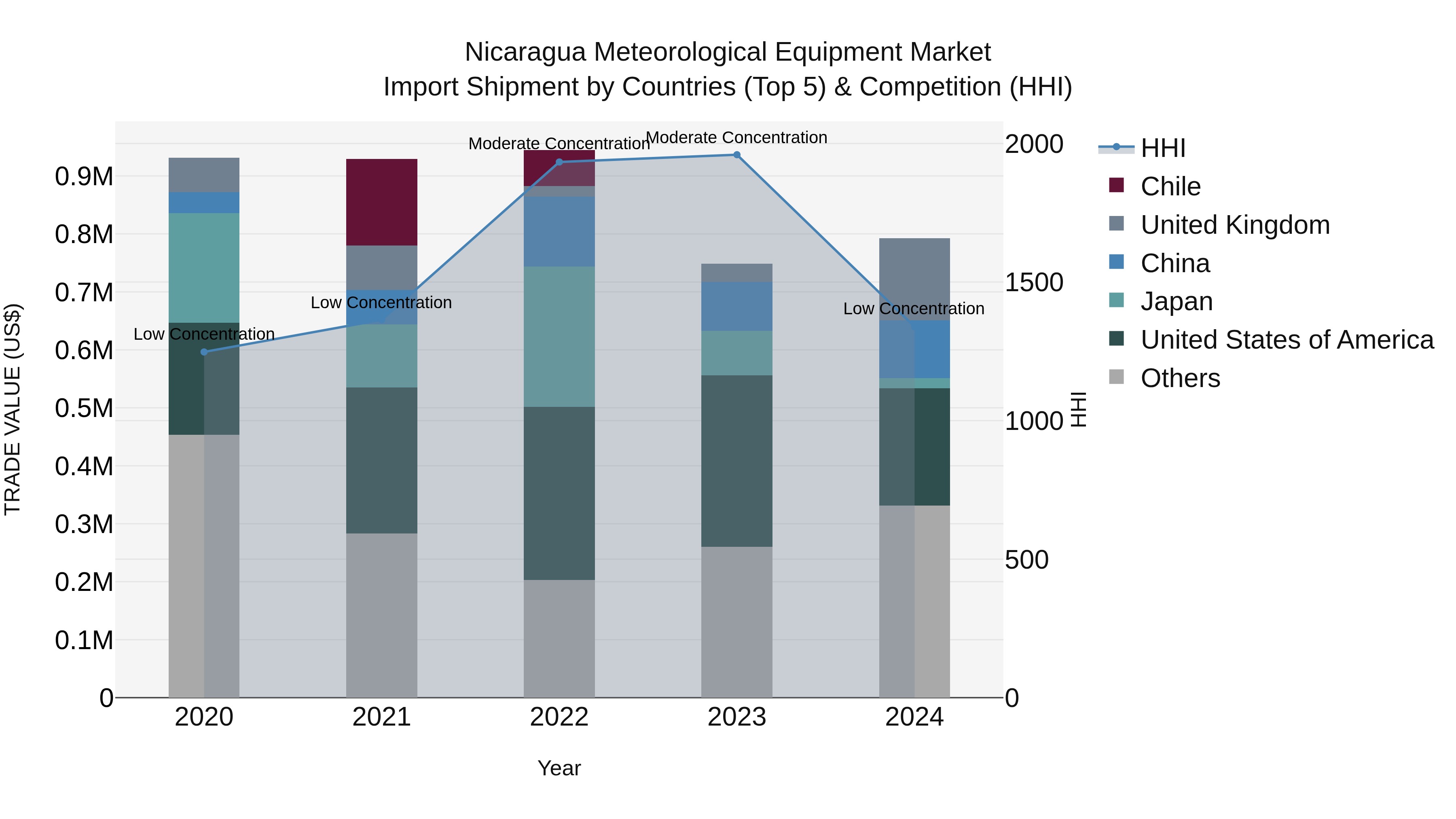 Nicaragua Meteorological Equipment Market: Top 5 Importing Countries and Market Competition (HHI) Analysis