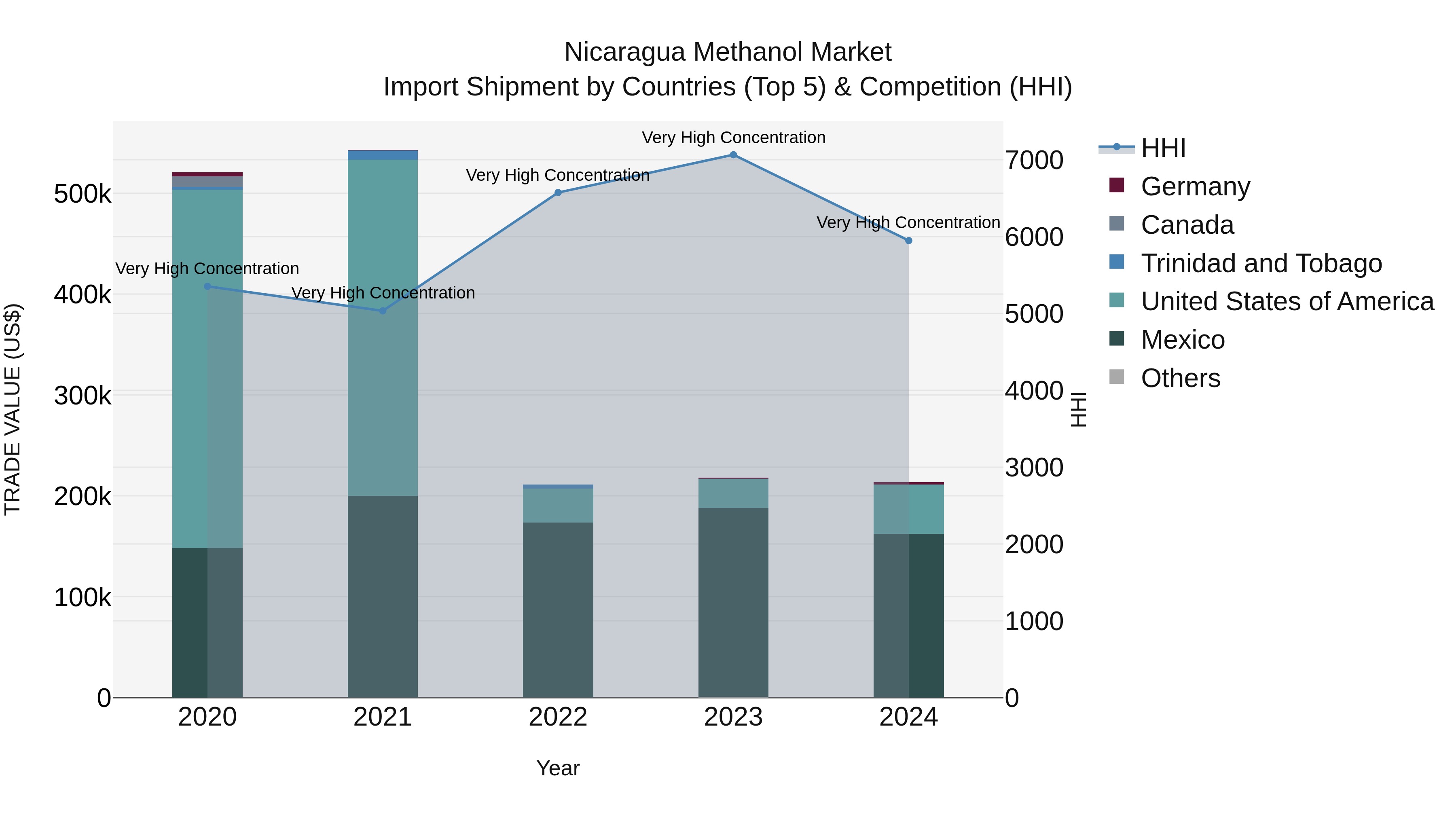 Nicaragua Methanol Market: Top 5 Importing Countries and Market Competition (HHI) Analysis