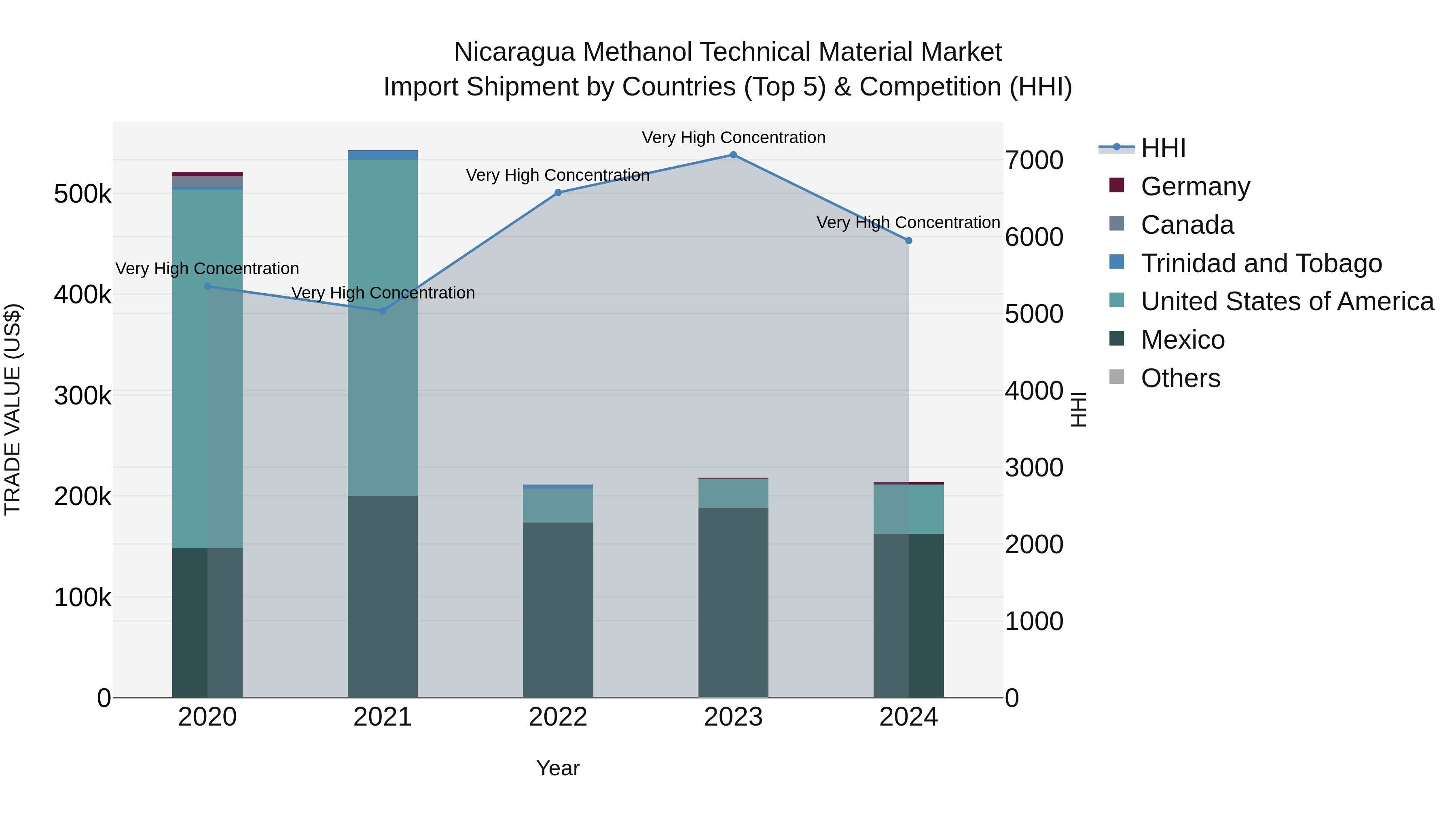 Nicaragua Methanol Technical Material Market: Top 5 Importing Countries and Market Competition (HHI) Analysis