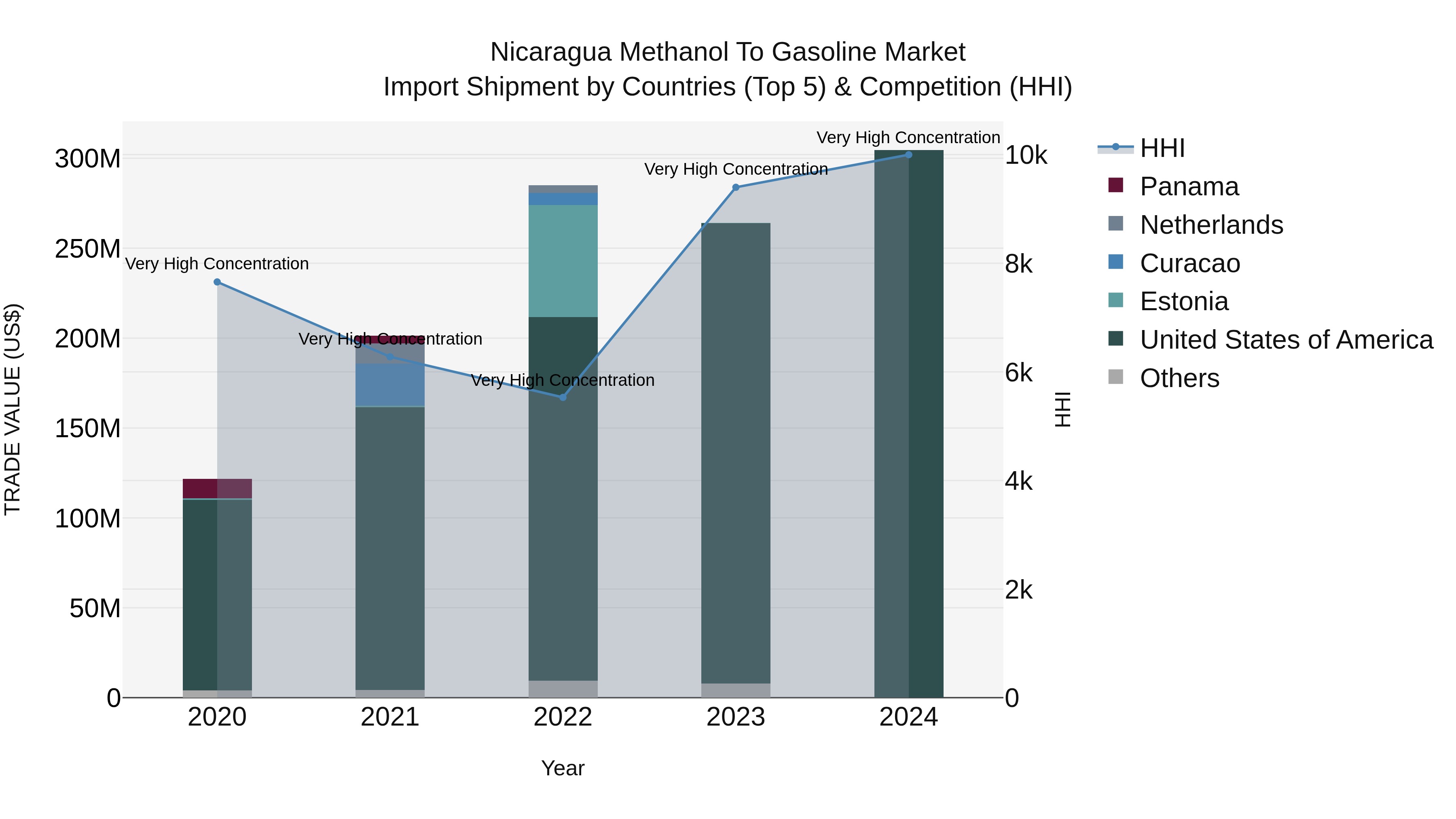 Nicaragua Methanol to Gasoline Market: Top 5 Importing Countries and Market Competition (HHI) Analysis