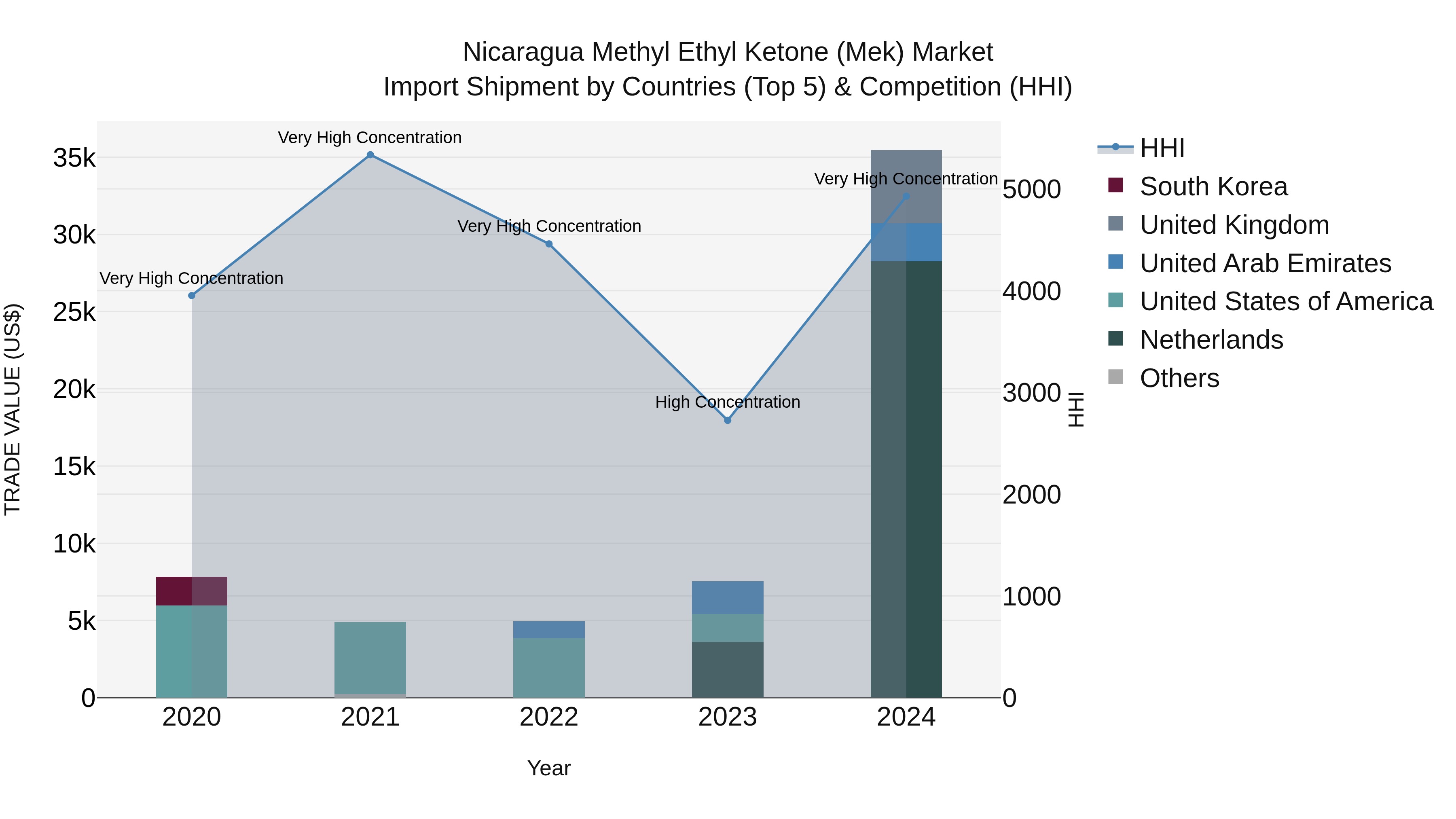 Nicaragua Methyl Ethyl Ketone (Mek) Market: Top 5 Importing Countries and Market Competition (HHI) Analysis