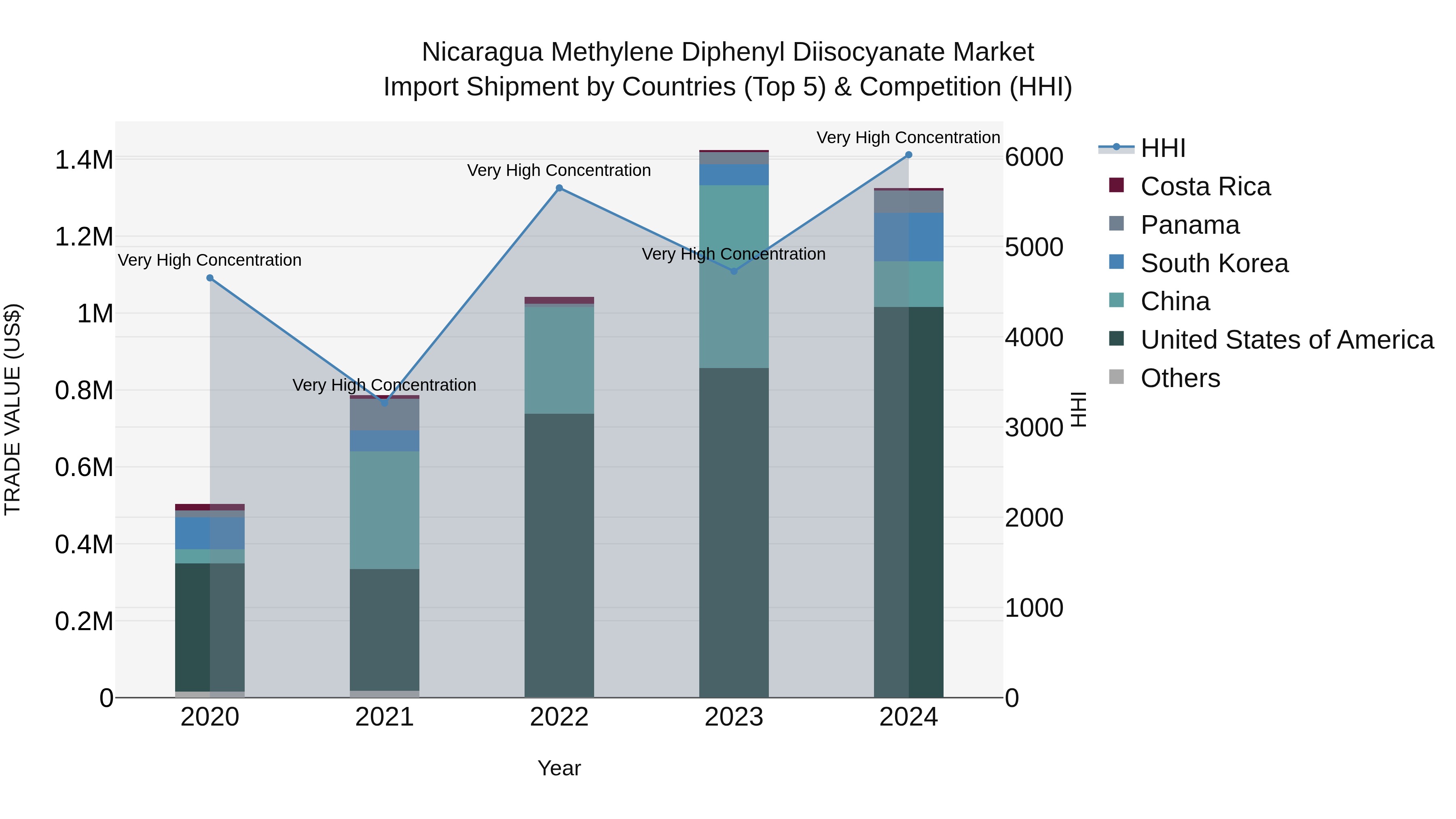 Nicaragua Methylene Diphenyl Diisocyanate Market: Top 5 Importing Countries and Market Competition (HHI) Analysis
