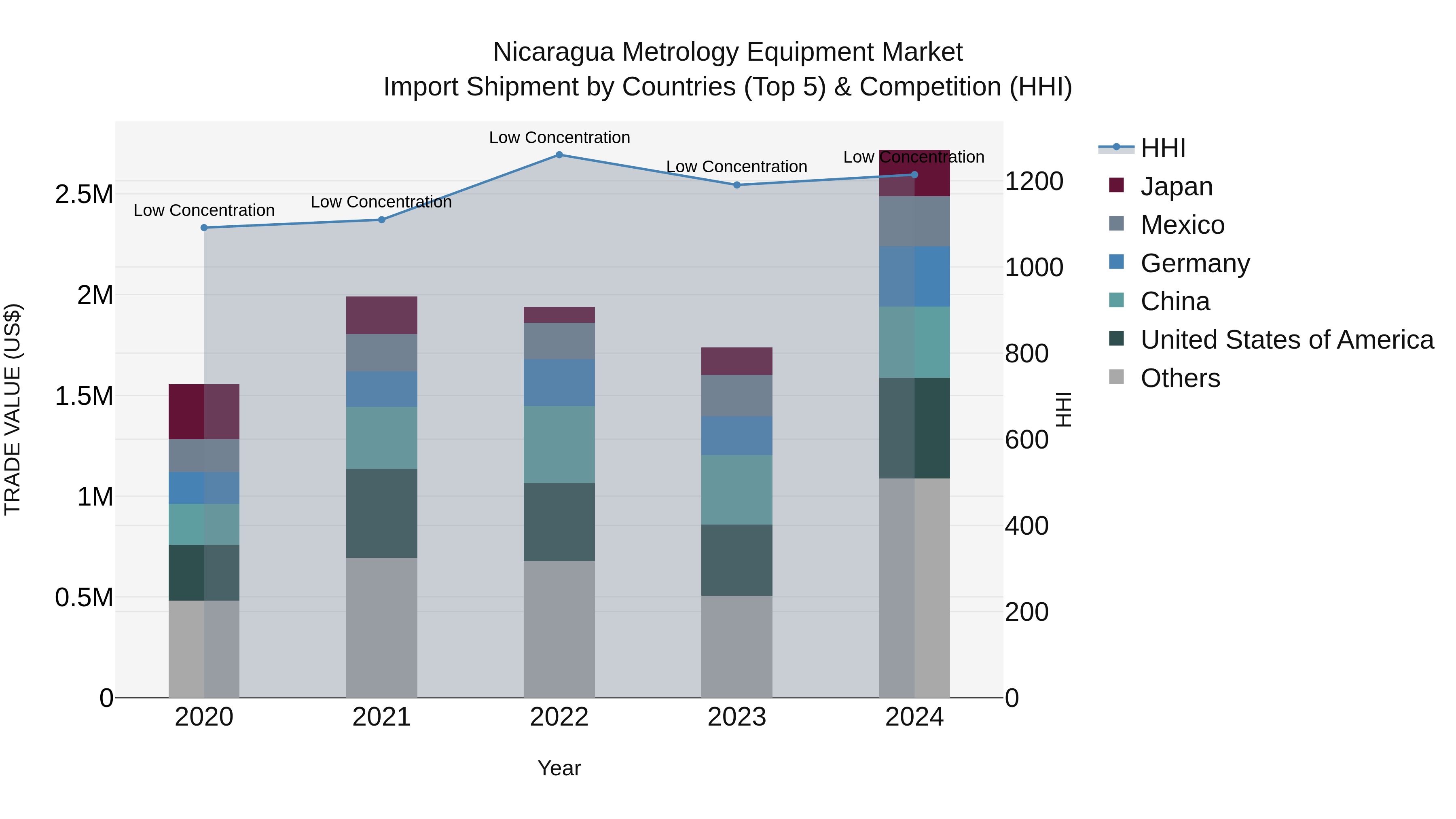 Nicaragua Metrology Equipment Market: Top 5 Importing Countries and Market Competition (HHI) Analysis