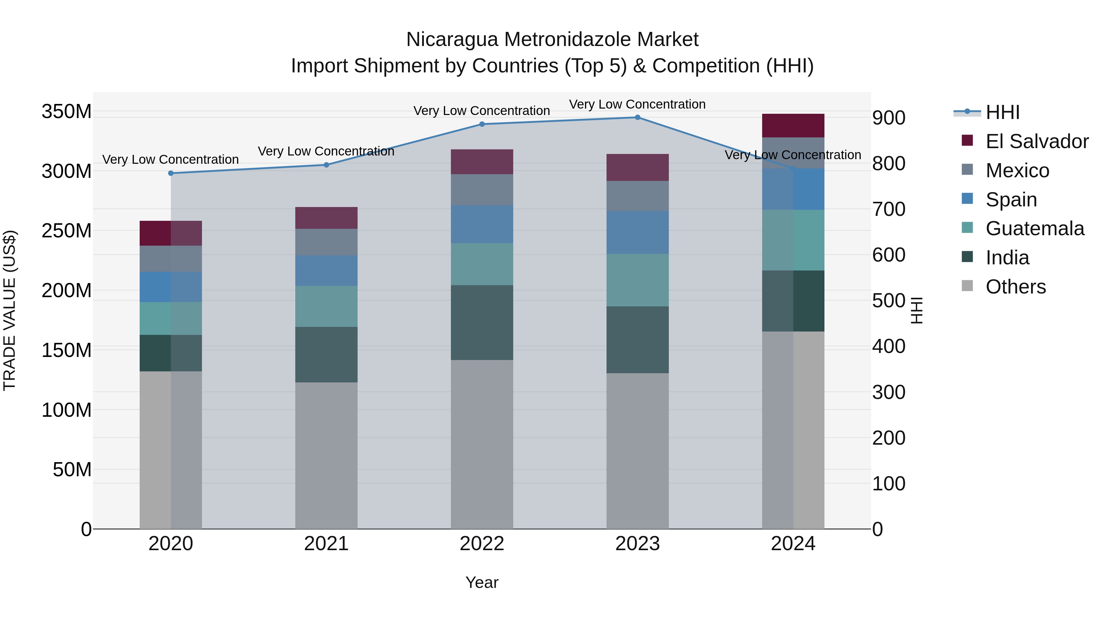 Nicaragua Metronidazole Market: Top 5 Importing Countries and Market Competition (HHI) Analysis