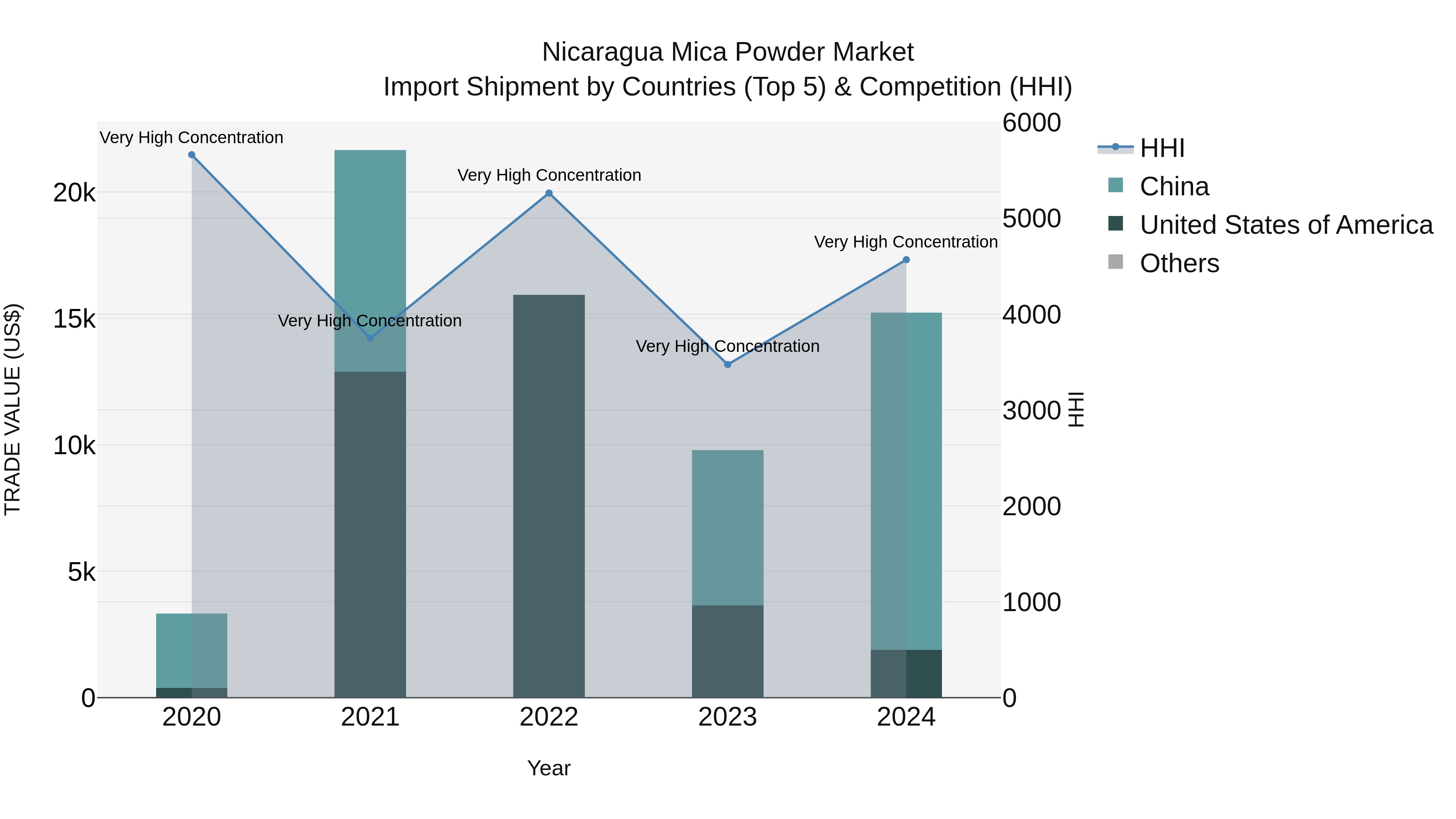Nicaragua Mica Powder Market: Top 5 Importing Countries and Market Competition (HHI) Analysis