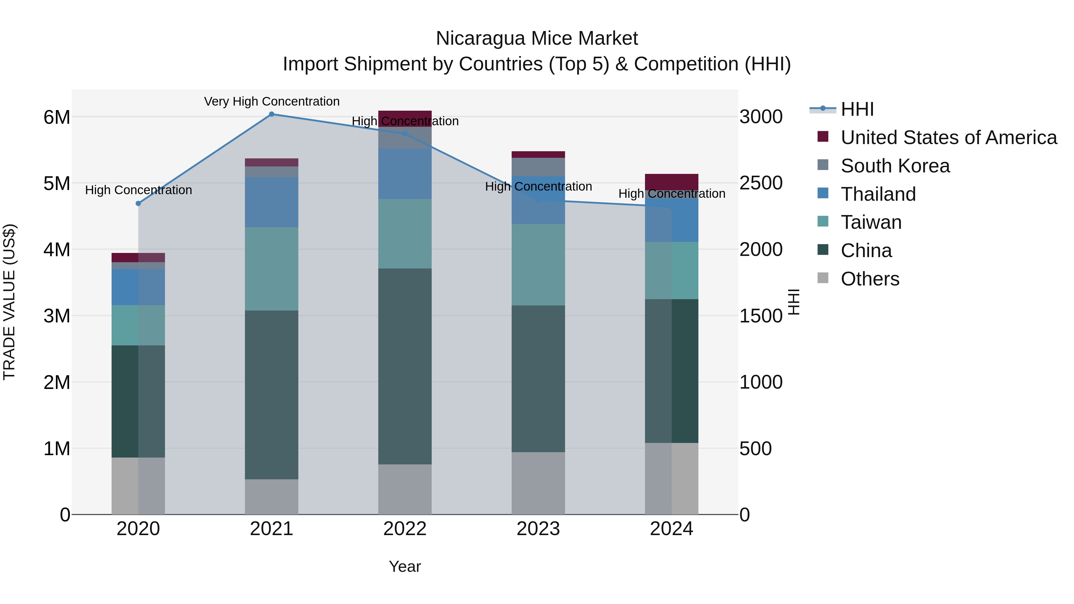 Nicaragua Mice Market: Top 5 Importing Countries and Market Competition (HHI) Analysis