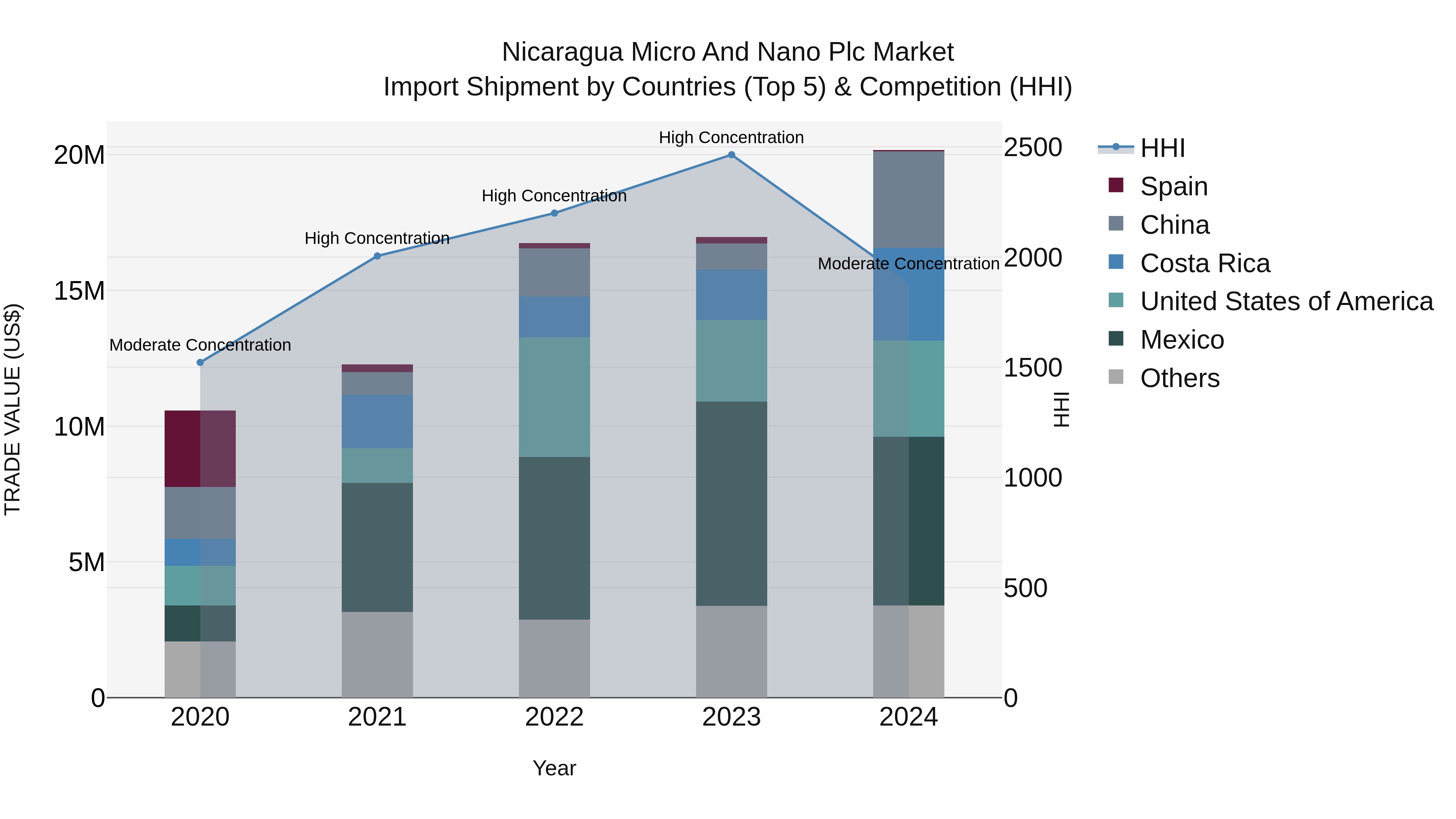 Nicaragua Micro and Nano Plc Market: Top 5 Importing Countries and Market Competition (HHI) Analysis