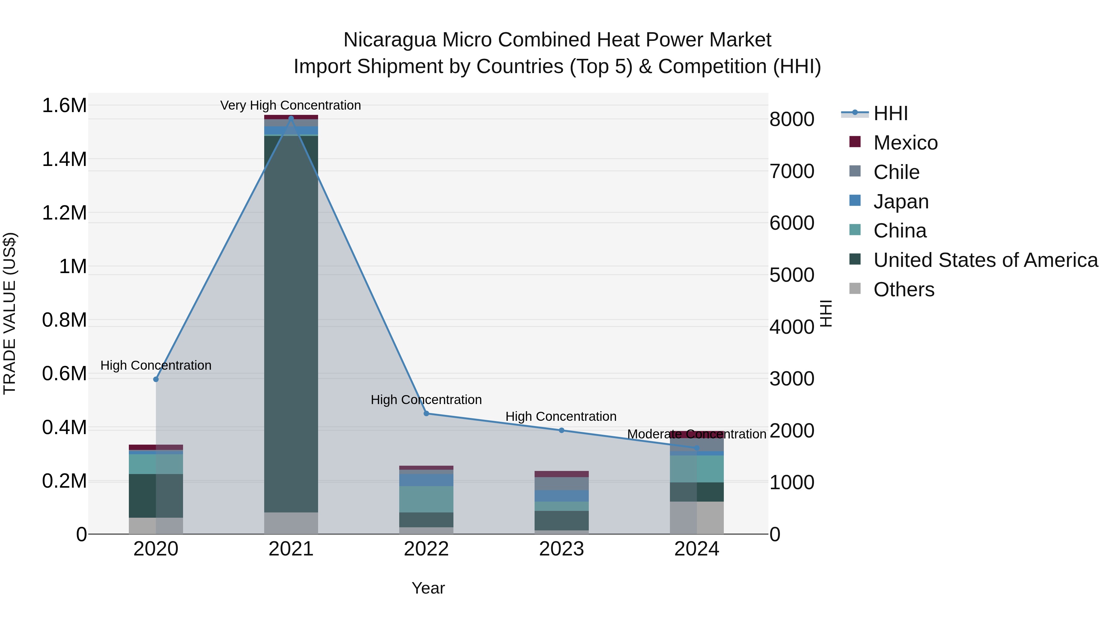 Nicaragua Micro Combined Heat Power Market: Top 5 Importing Countries and Market Competition (HHI) Analysis
