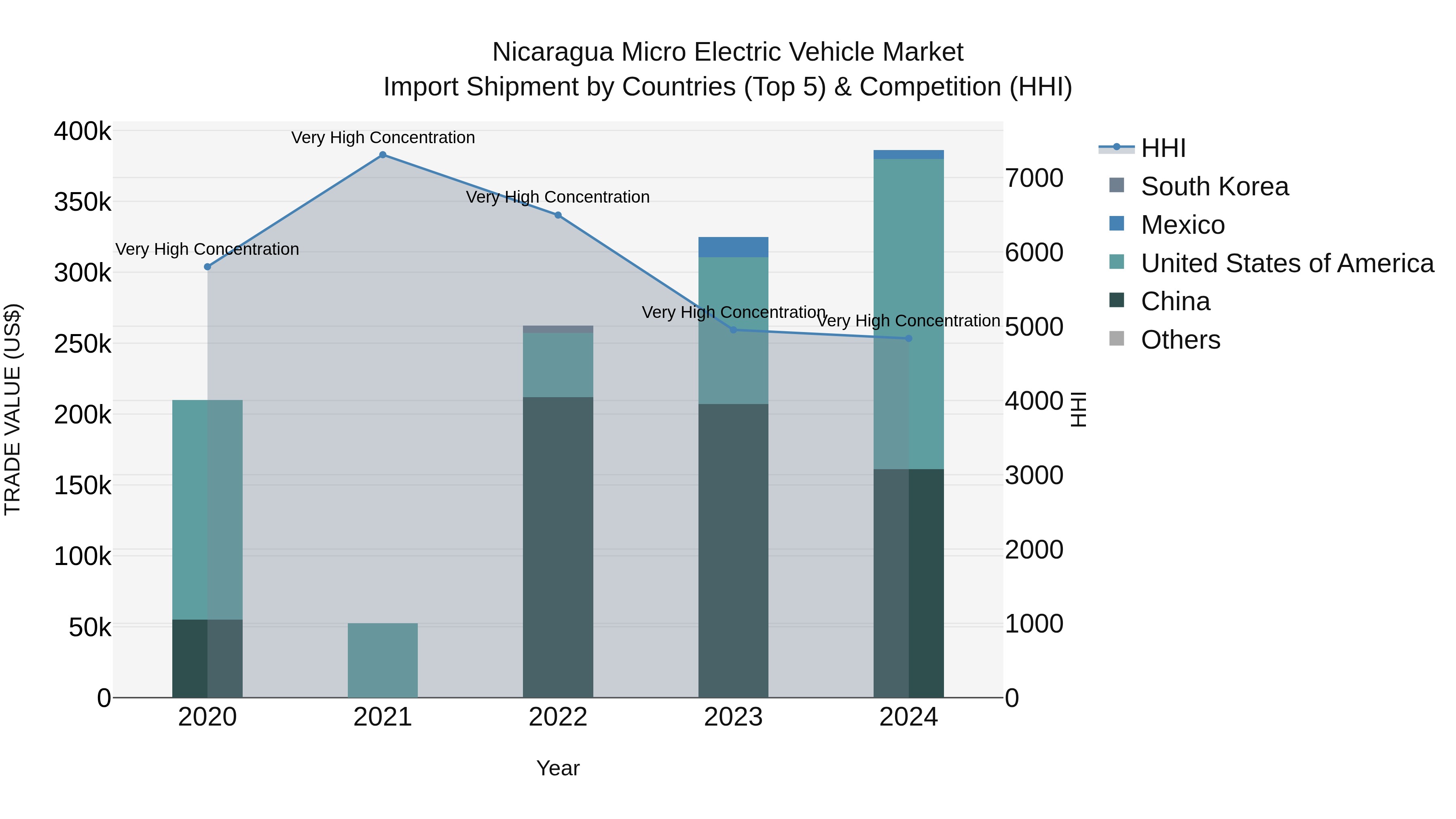 Nicaragua Micro Electric Vehicle Market: Top 5 Importing Countries and Market Competition (HHI) Analysis