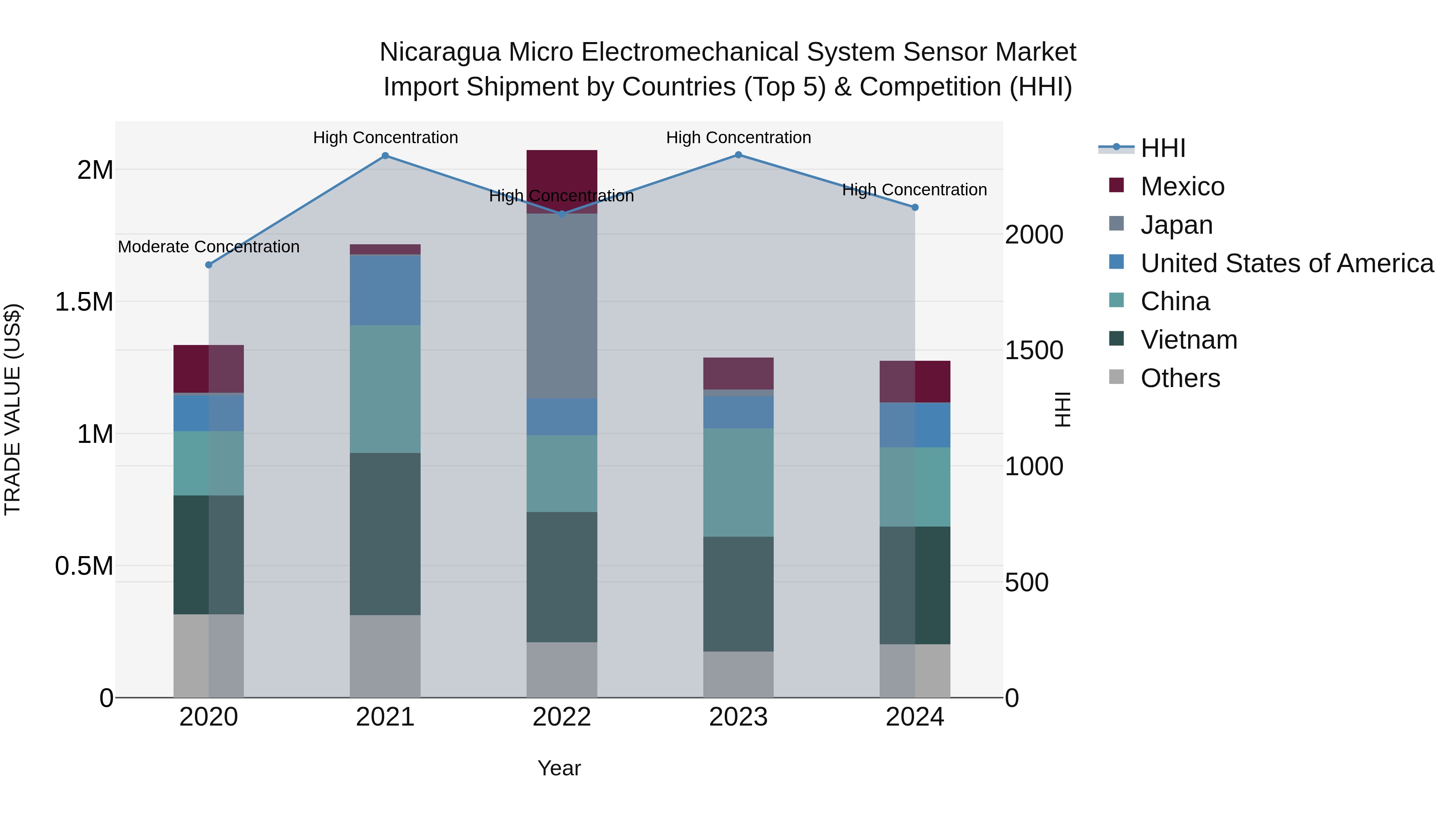 Nicaragua Micro Electromechanical System Sensor Market: Top 5 Importing Countries and Market Competition (HHI) Analysis