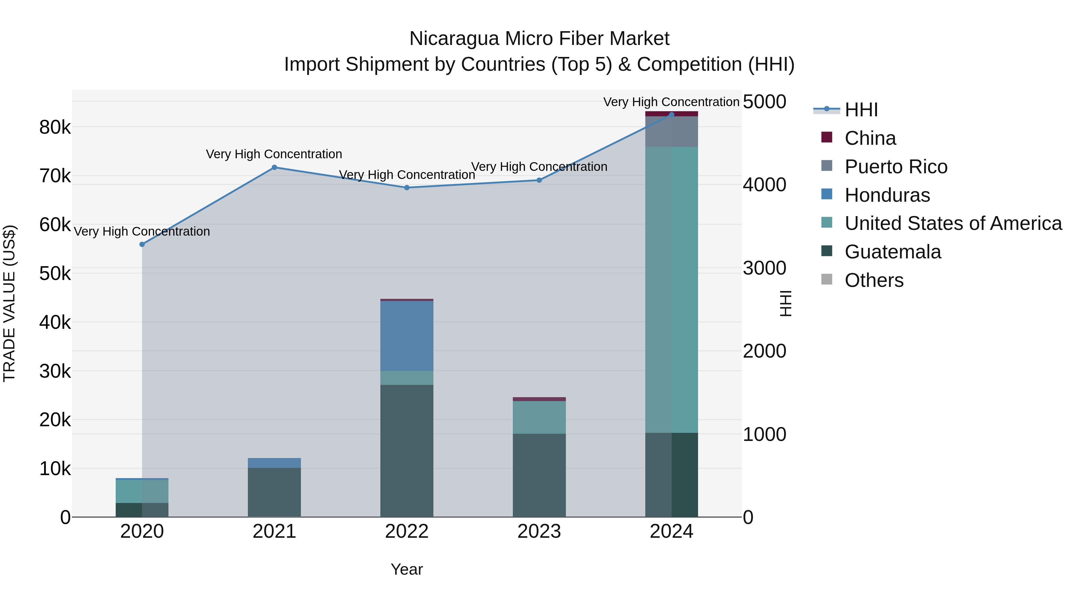 Nicaragua Micro Fiber Market: Top 5 Importing Countries and Market Competition (HHI) Analysis